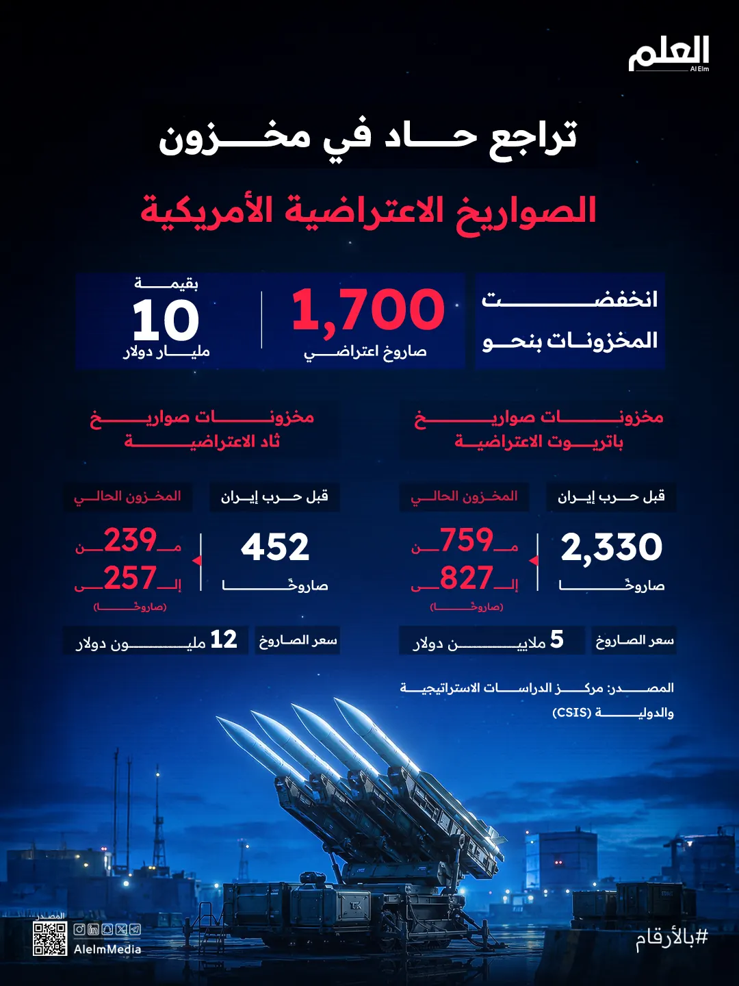 إنفوجرافيك| تراجع حاد في مخزونات الصواريخ الاعتراضية الأمريكية