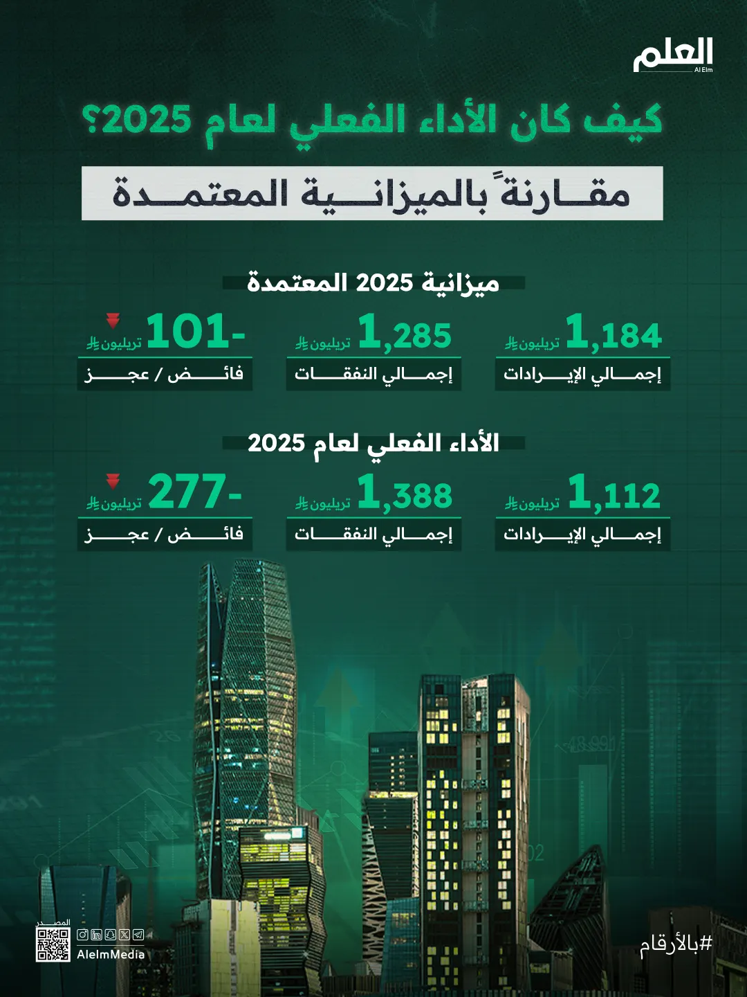 إنفوجرافيك| ميزانية المملكة 2025.. نمو في الإيرادات غير النفطية