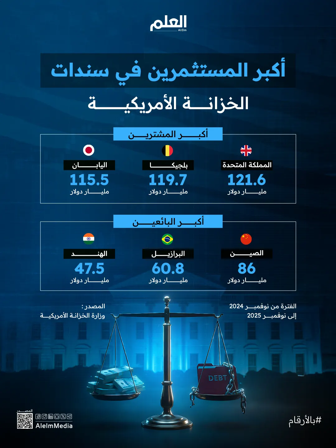 إنفوجرافيك| أكبر المستثمرين في سندات الخزانة الأمريكية