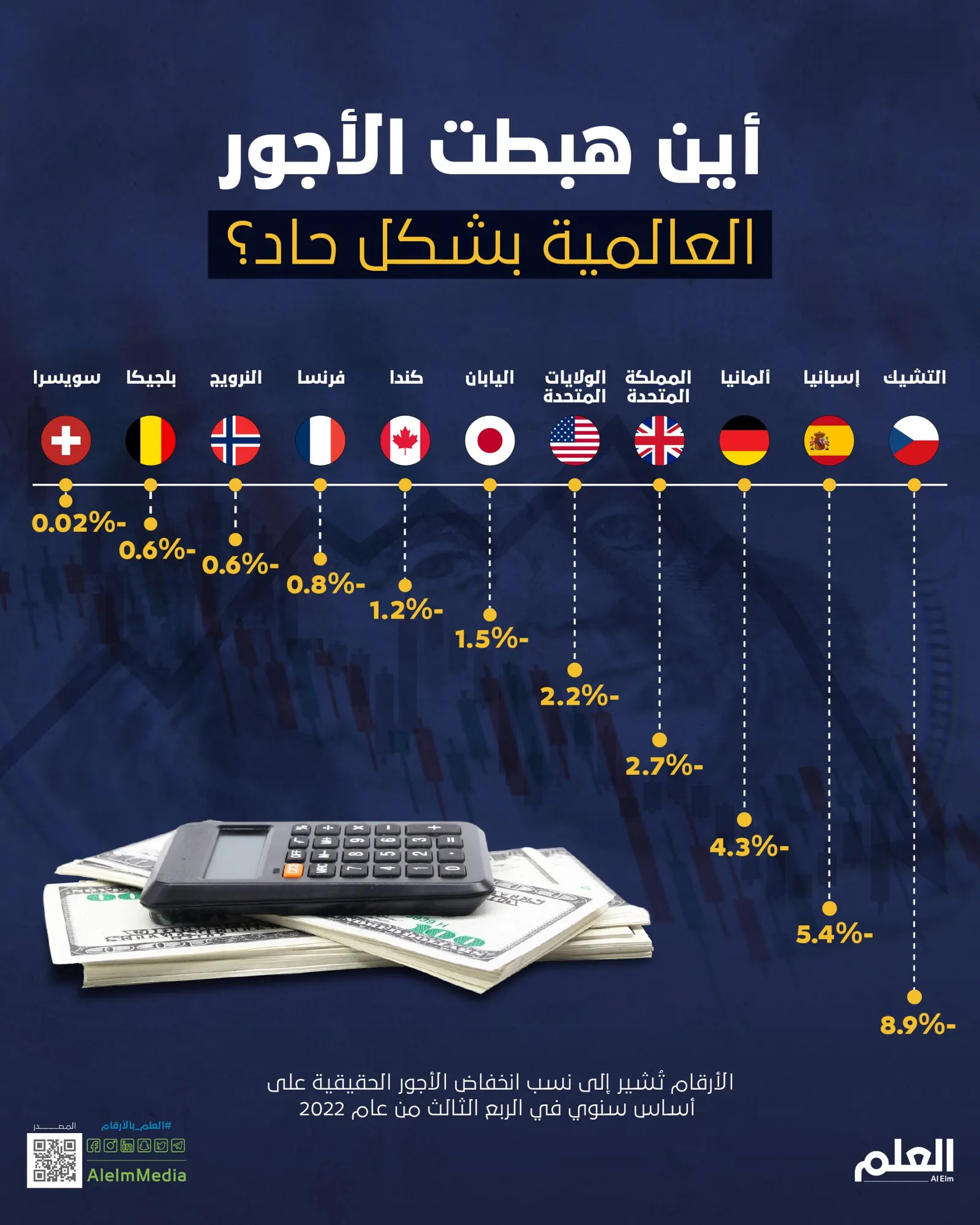 أين هبطت الأجور العالمية بشكل حاد؟