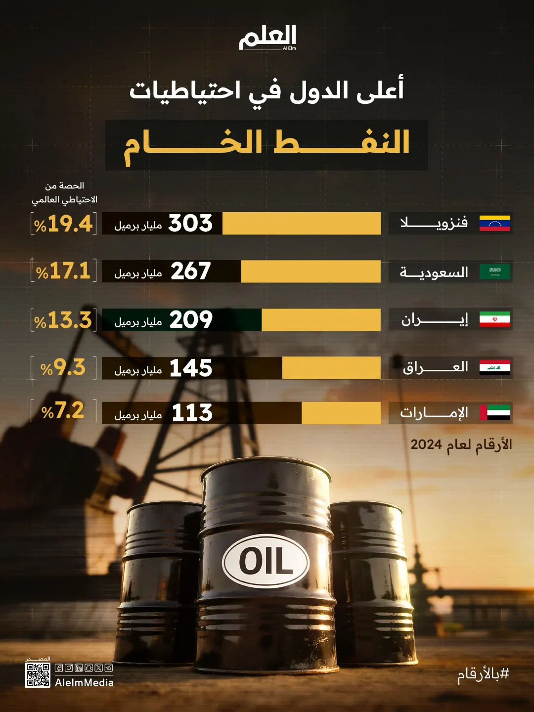 إنفوجرافيك| أعلى الدول في احتياطيات النفط الخام