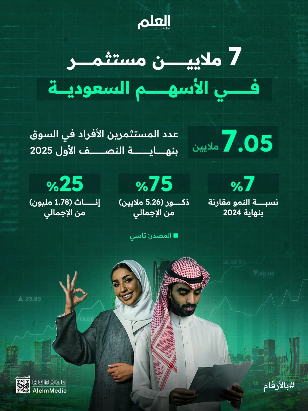 إنفوجرافيك| نمو جديد في عدد المستثمرين الأفراد بالسوق السعودية
