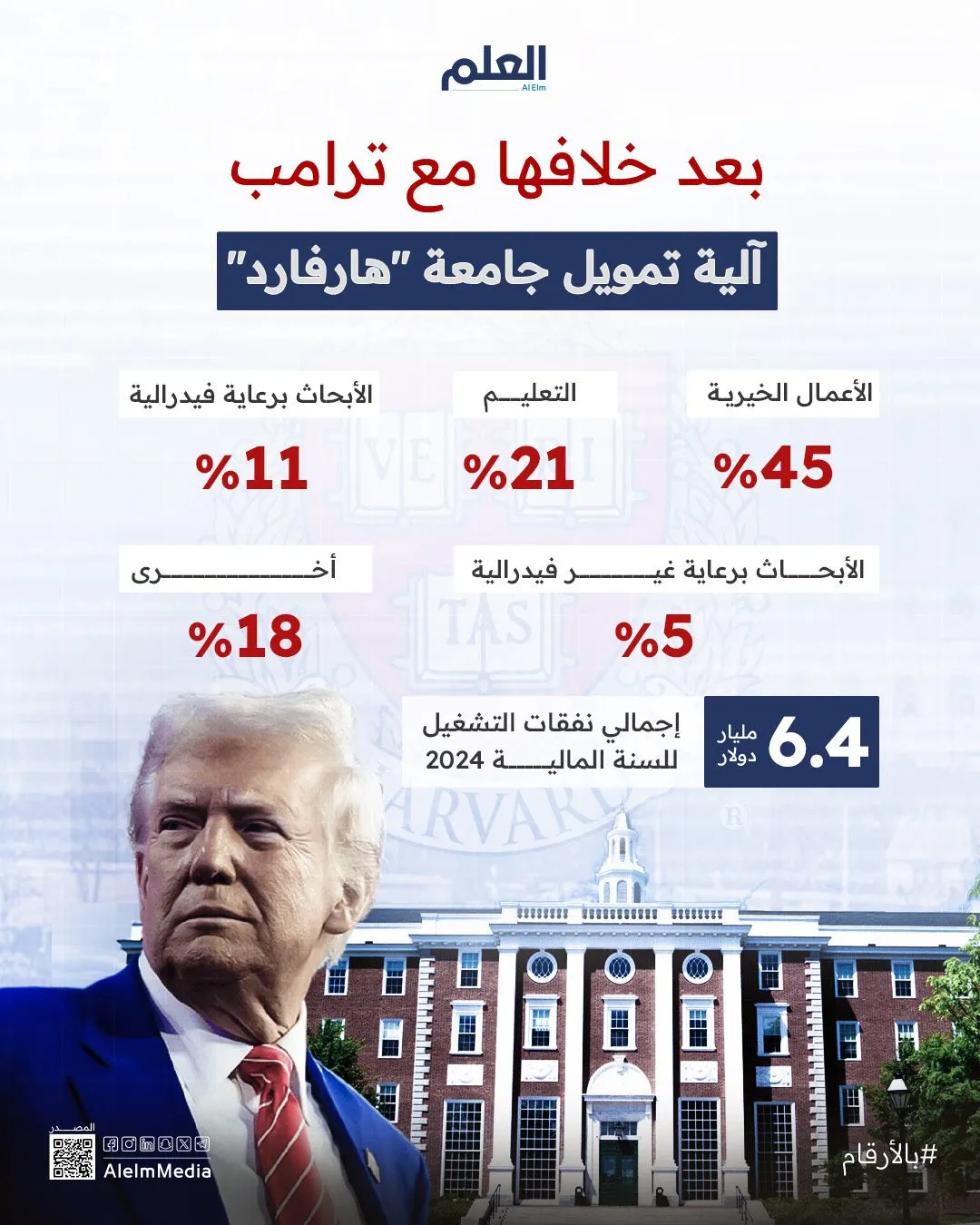 إنفوجرافيك| بعد خلافها مع ترامب.. آلية تمويل جامعة "هارفارد"