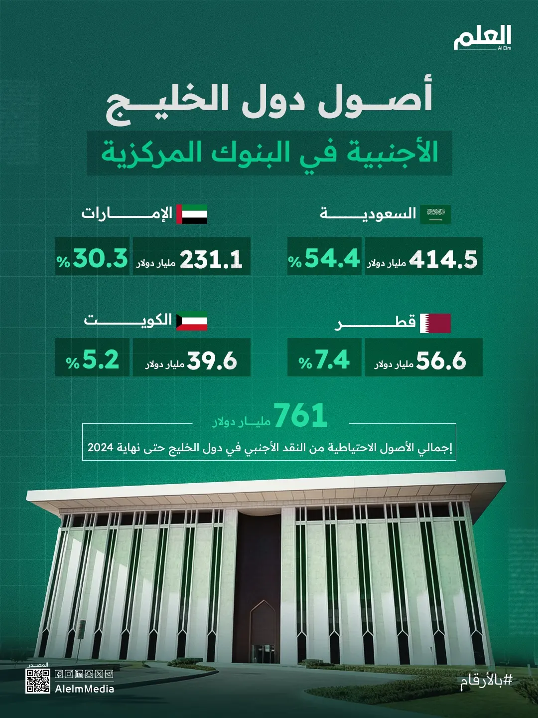 إنفوجرافيك| أصول دول الخليج الأجنبية في البنوك المركزية