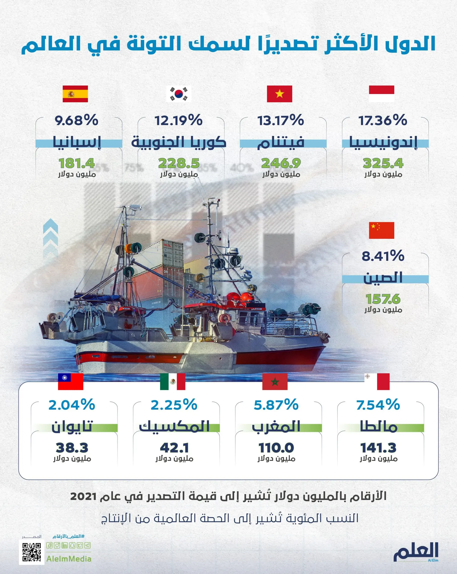 دولة آسيوية في المقدمة.. الدول الأعلى تصديرًا لسمكة التونة في العالم