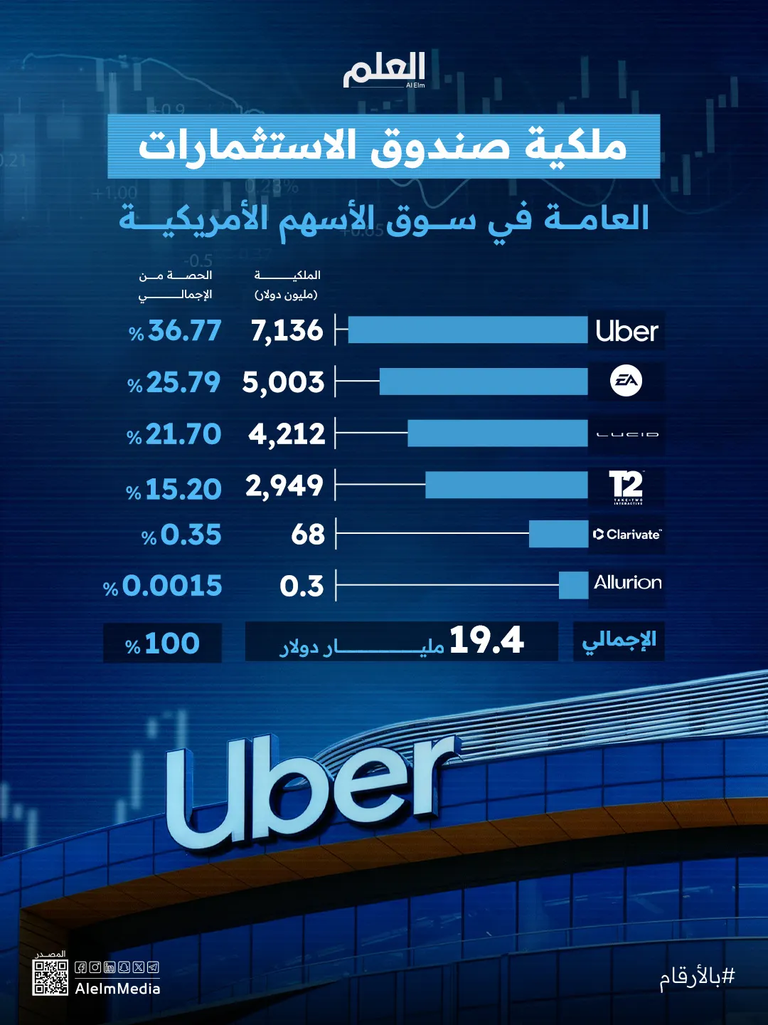 إنفوجرافيك| ملكية صندوق الاستثمارات العامة في سوق الأسهم الأمريكية