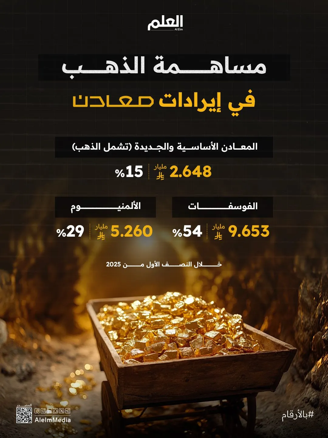 إنفوجرافيك| مساهمة الذهب في إيرادات "معادن"
