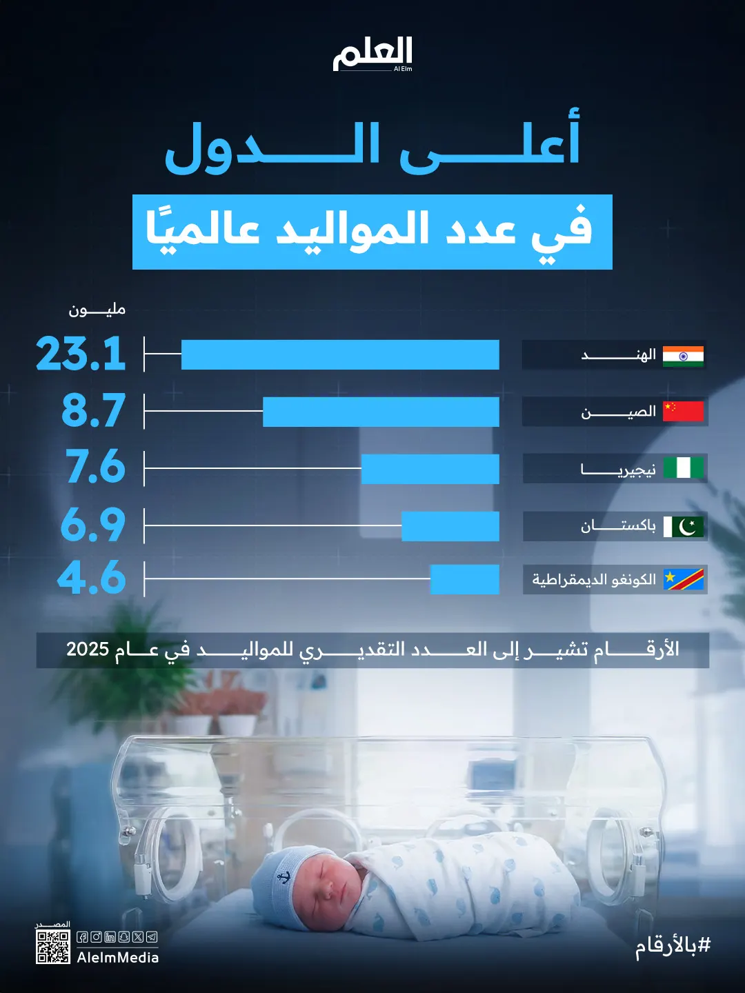 إنفوجرافيك| أعلى الدول في عدد المواليد عالميًا