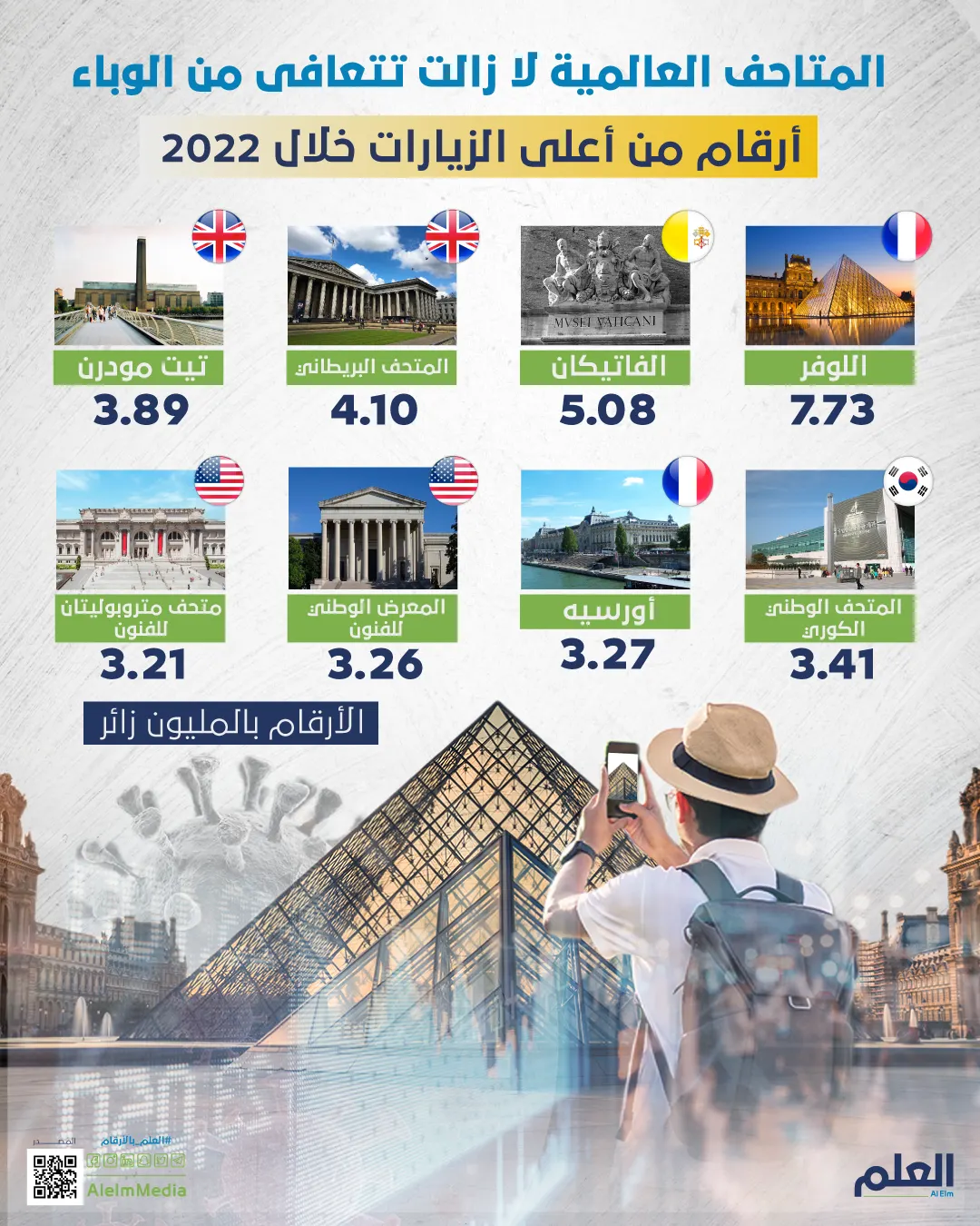 المتاحف العالمية لا زالت تعاني تداعيات الوباء.. أرقام من أعلى الزيارات خلال 2022