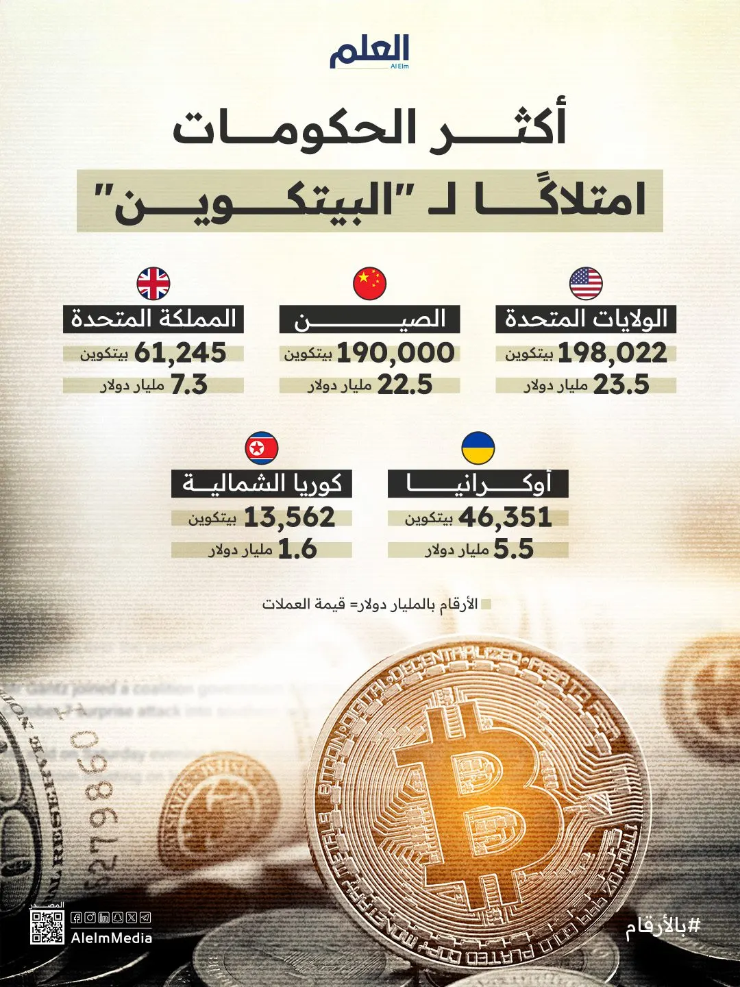 إنفوجرافيك| أكثر الحكومات امتلاكًا لـ "البيتكوين"
