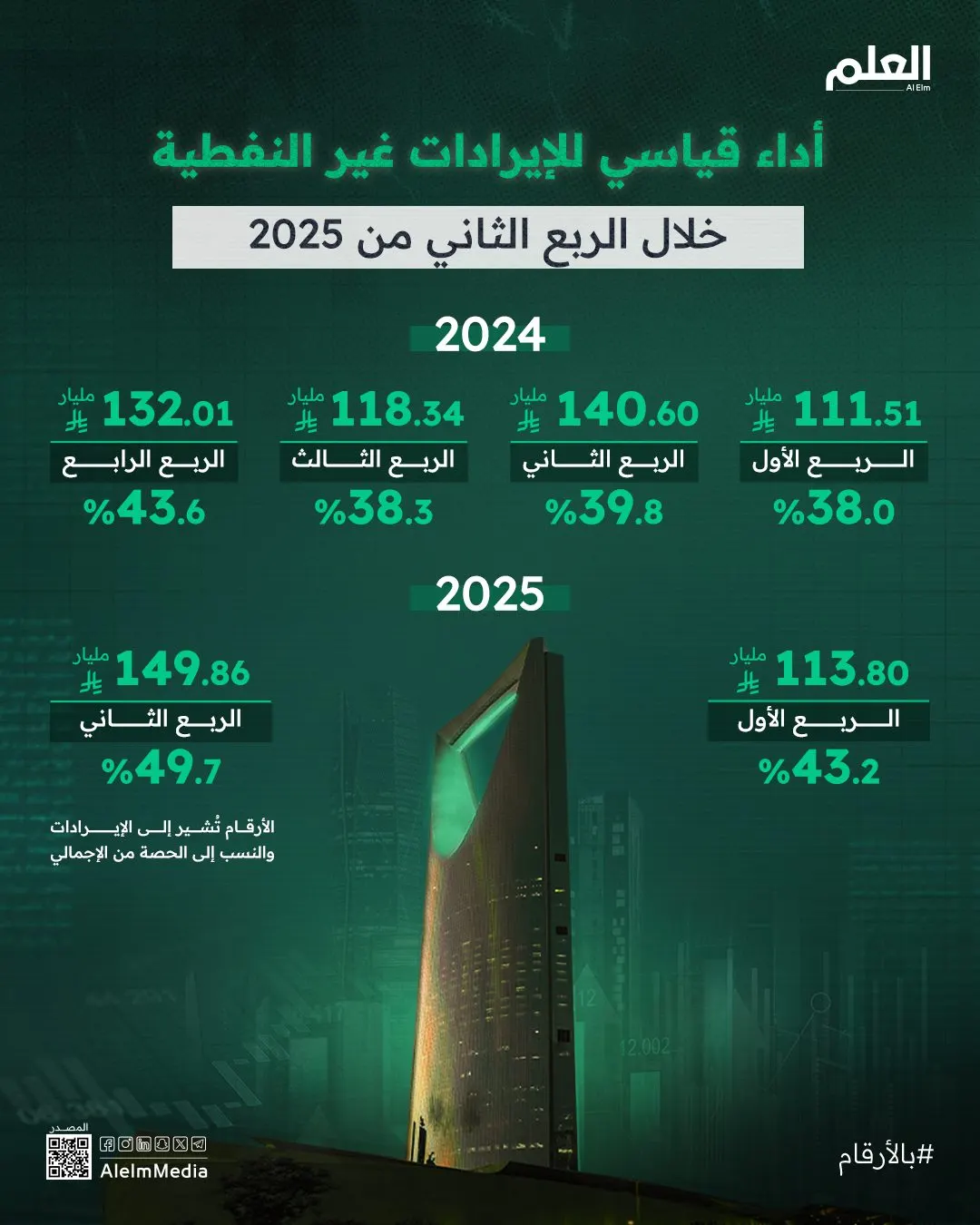 إنفوجرافيك| أداء قياسي للإيرادات غير النفطية خلال الربع الثاني من 2025