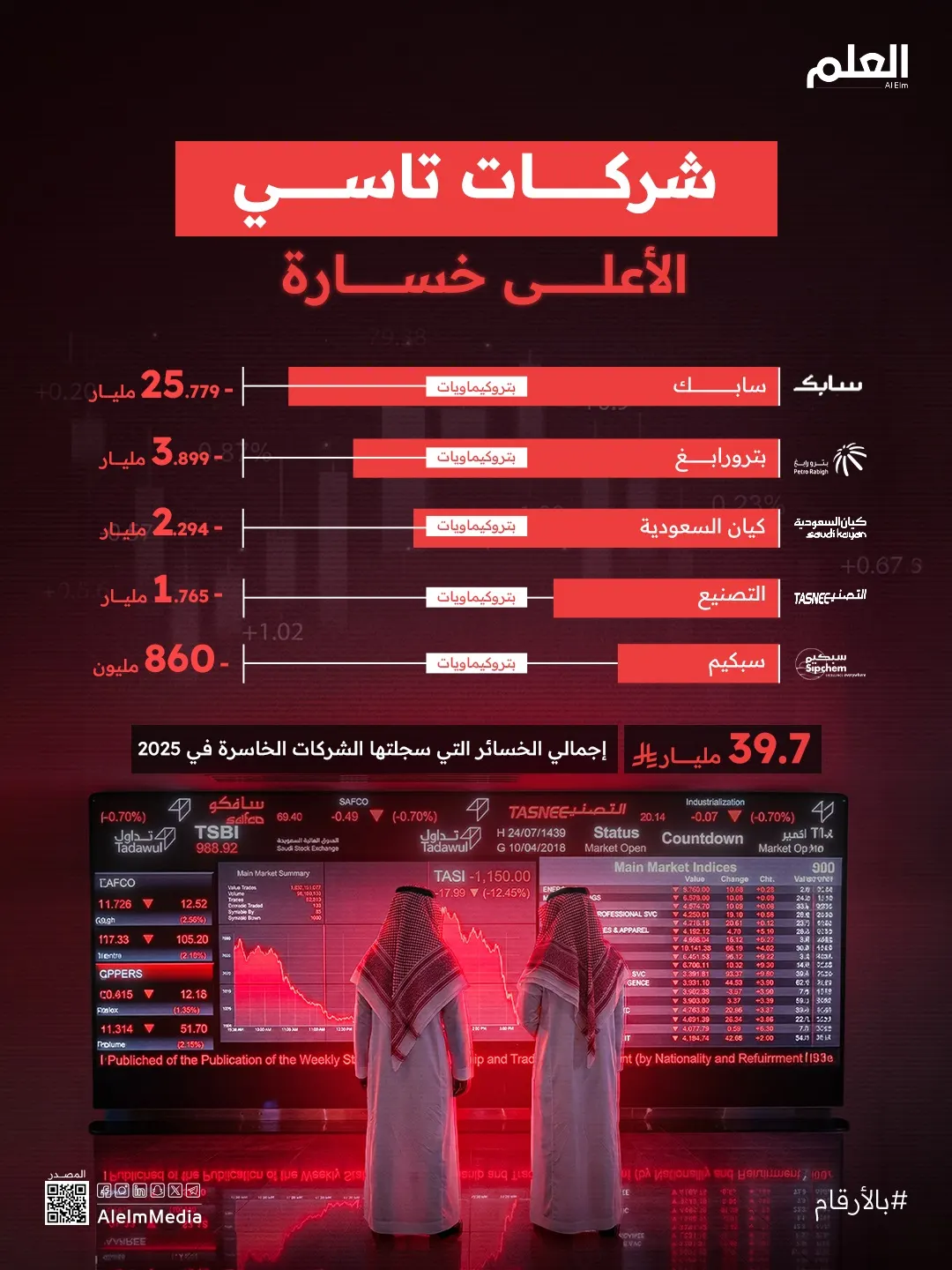 إنفوجرافيك| شركات تاسي الأعلى خسارة