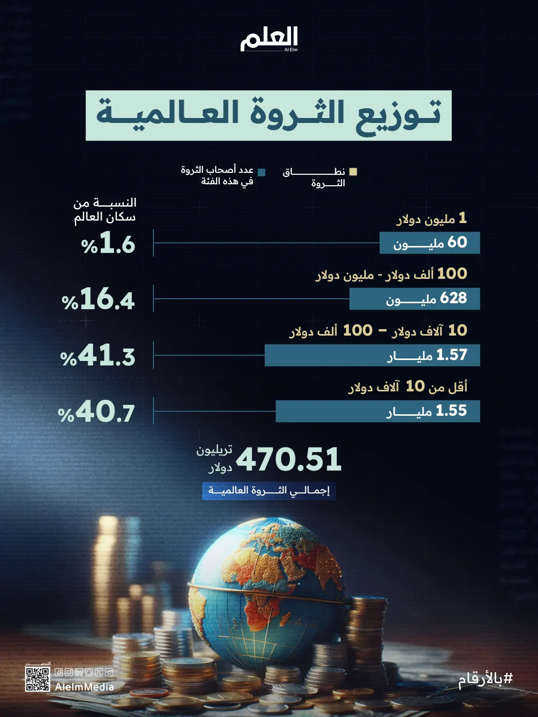 إنفوجرافيك| توزيع الثروة العالمية
