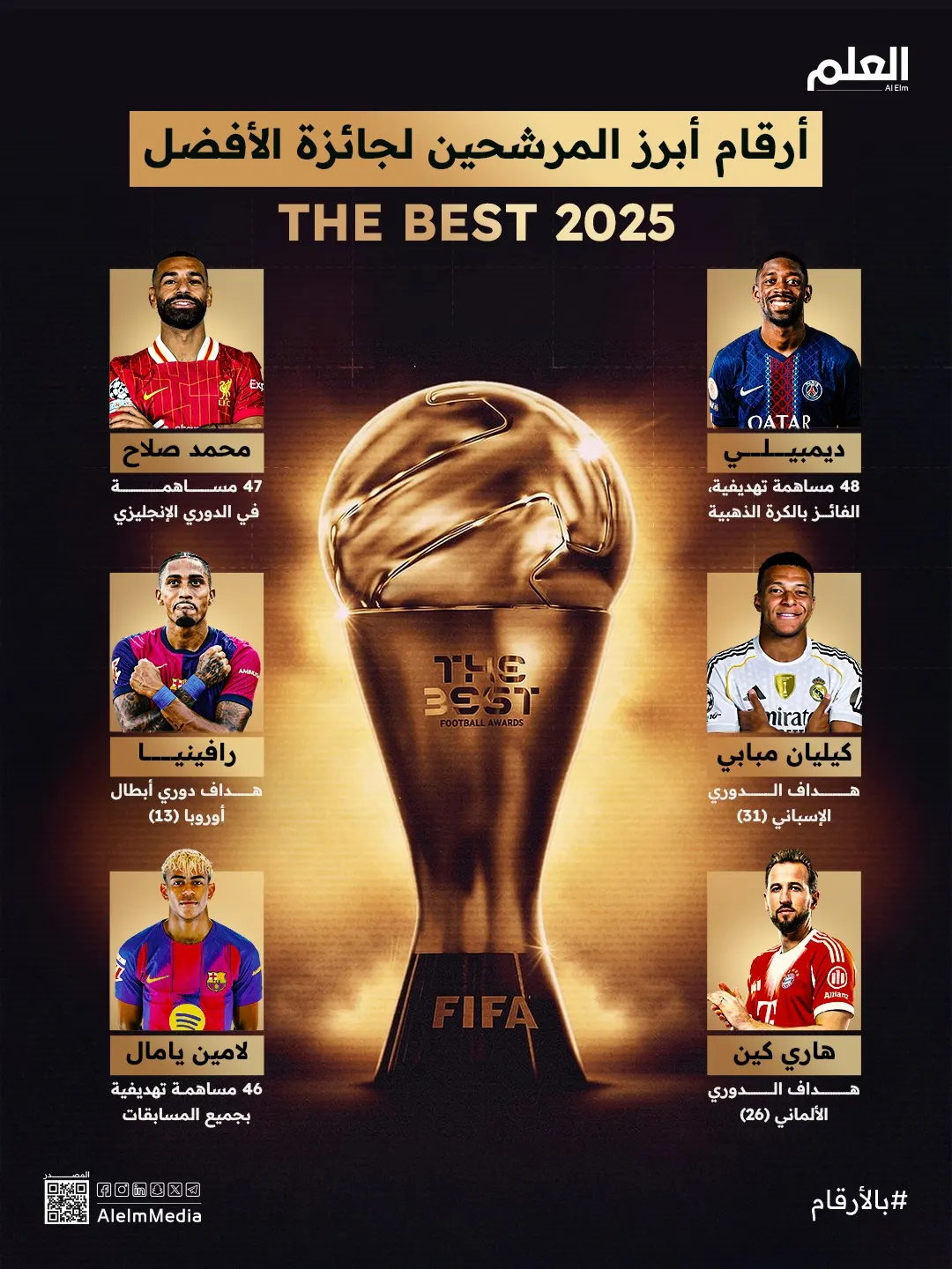إنفوجرافيك| أرقام أبرز المرشحين لجوائز The Best لعام 2025