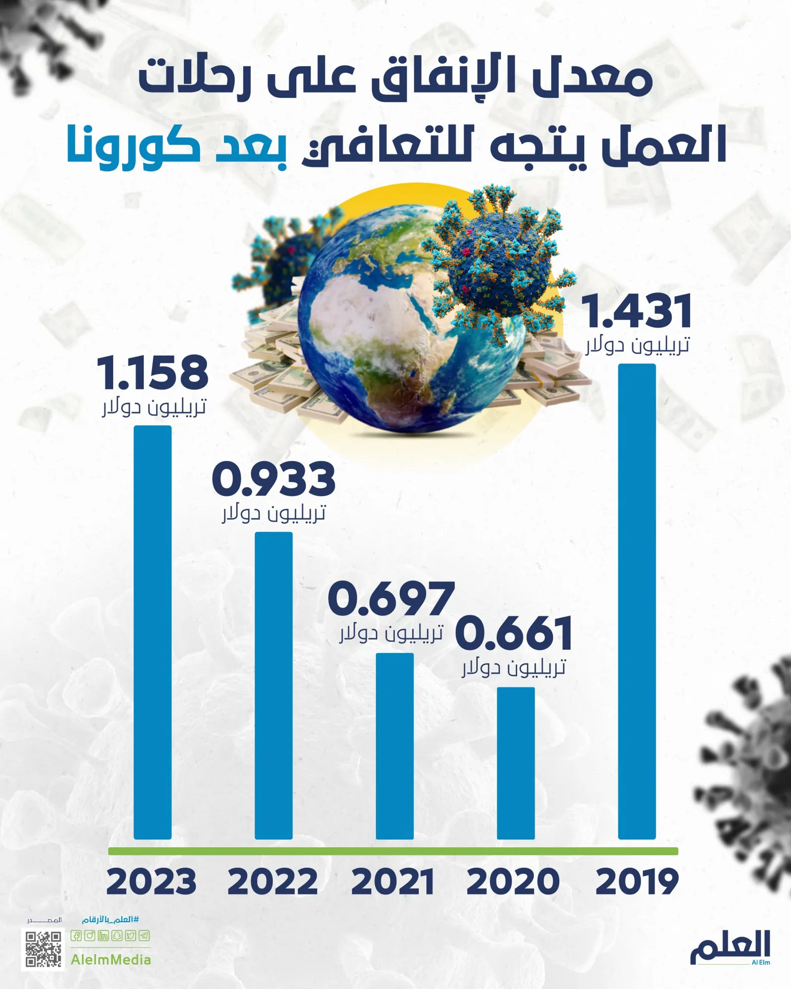 معدل الإنفاق على رحلات العمل في 5 سنوات