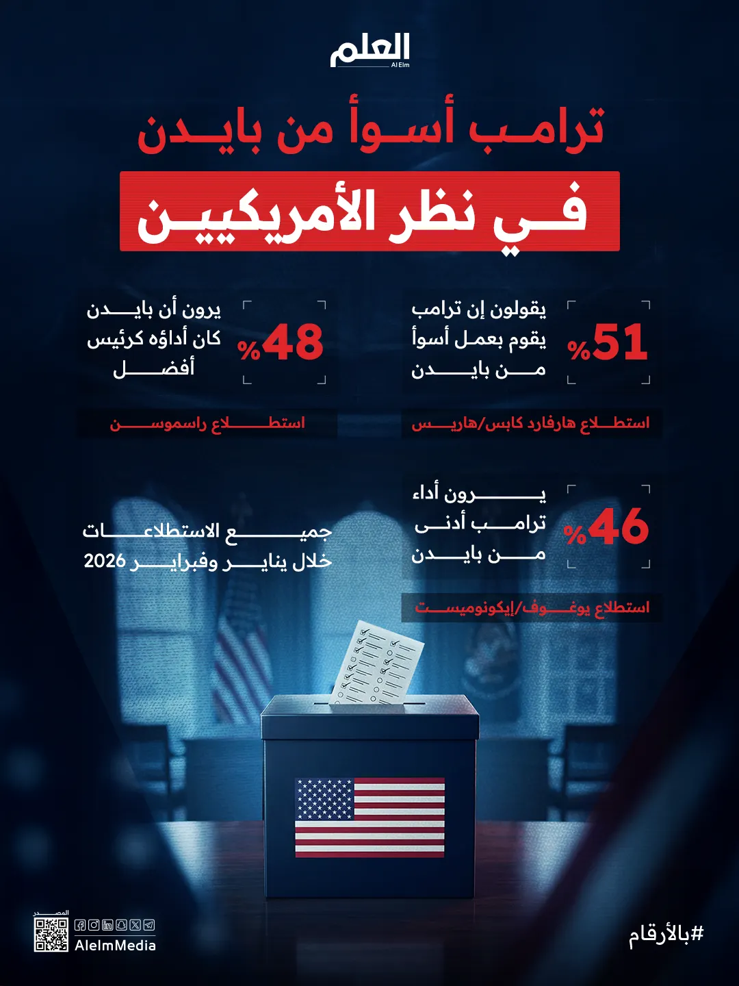 إنفوجرافيك| ترامب أسوأ من بايدن في نظر الأمريكيين