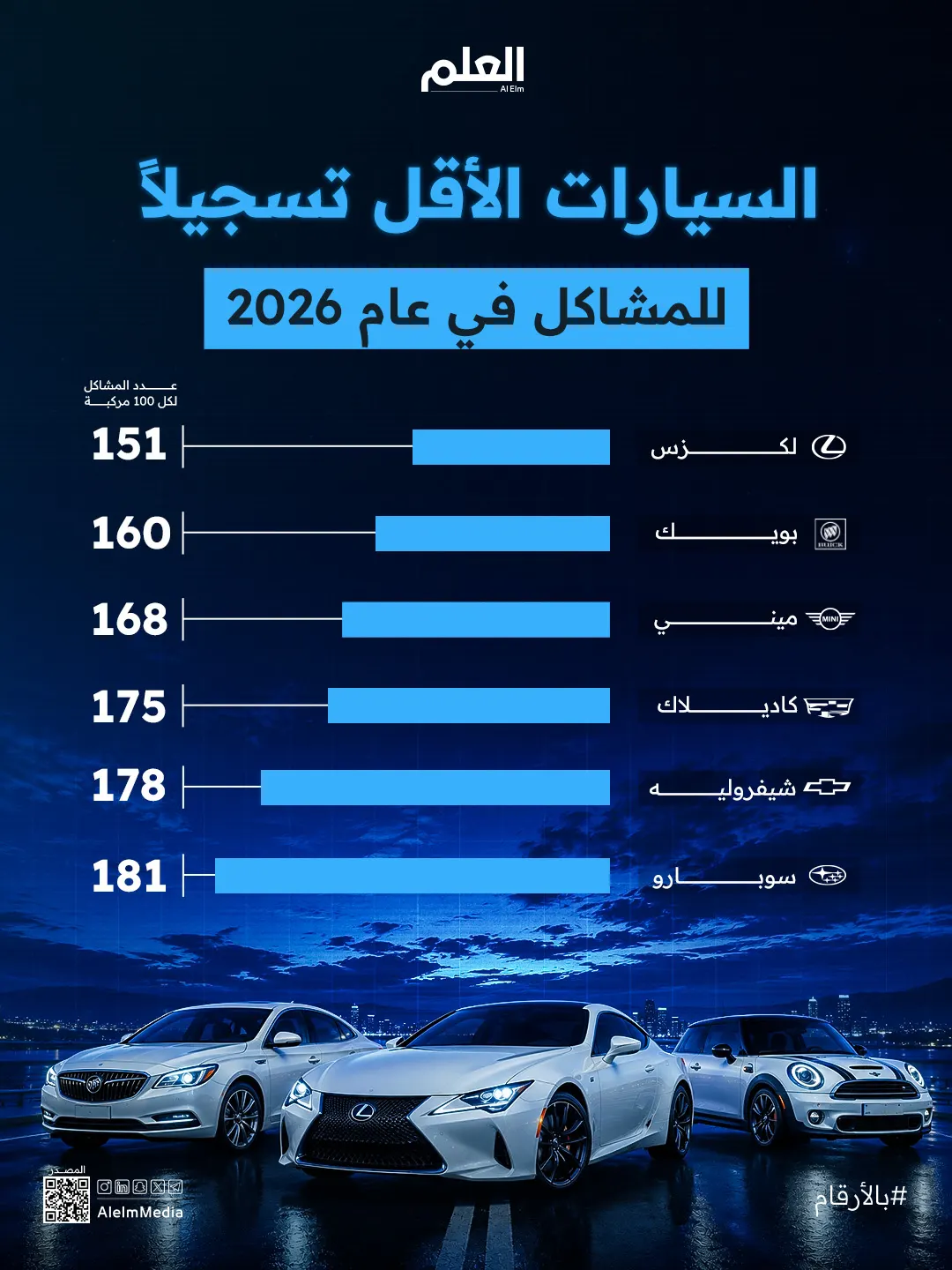 إنفوجرافيك| السيارات الأقل تسجيلاً للمشاكل في عام 2026