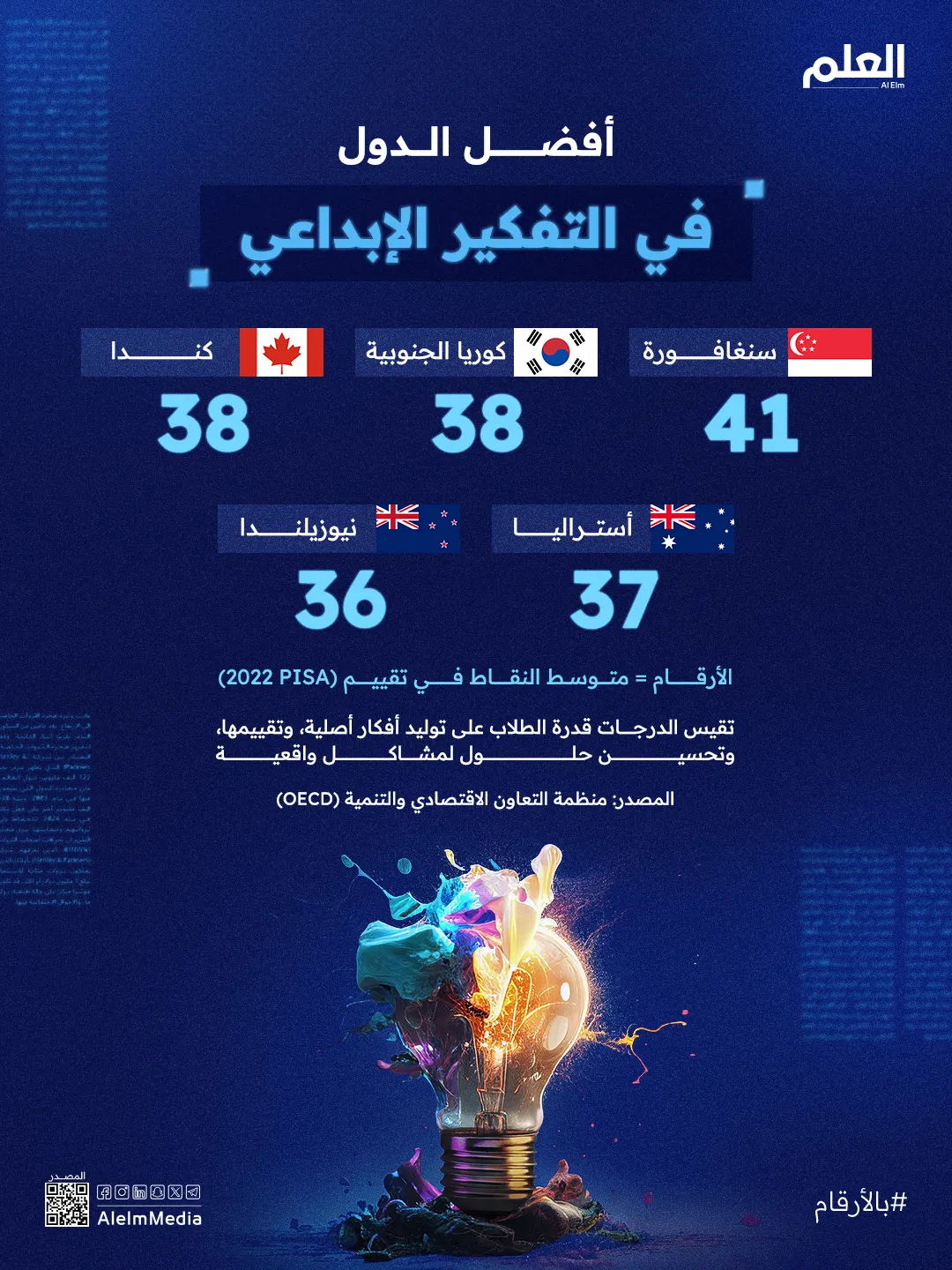 إنفوجرافيك| أفضل الدول في التفكير الإبداعي