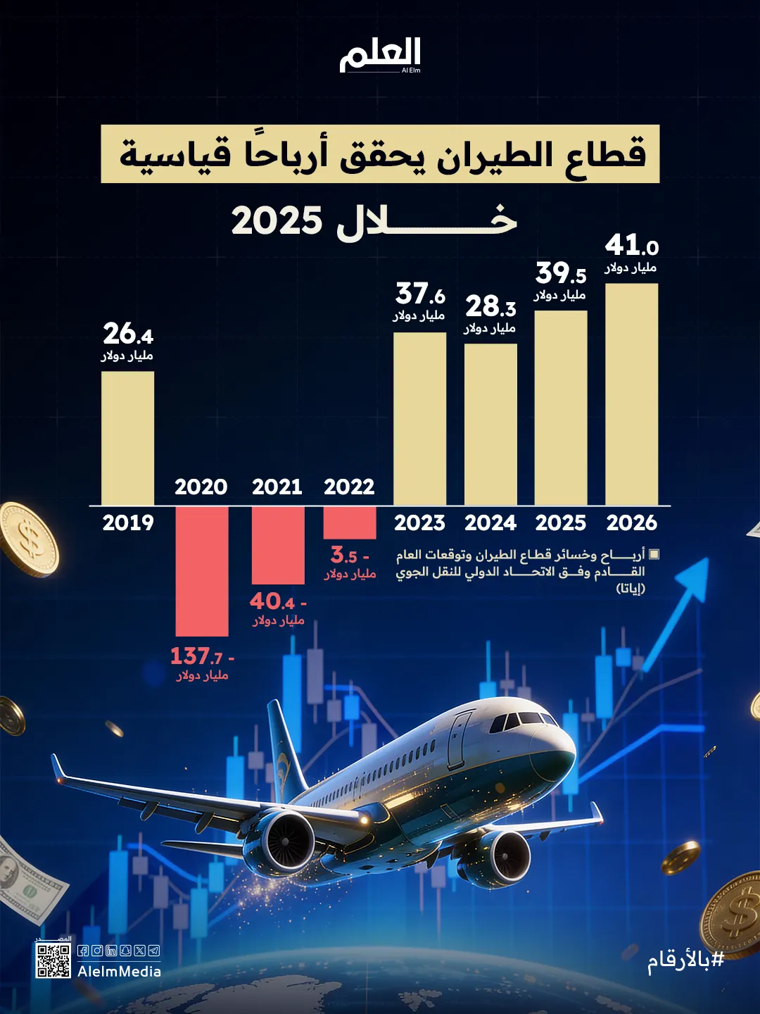 إنفوجرافيك| قطاع الطيران يحقق أرباحًا قياسية خلال 2025