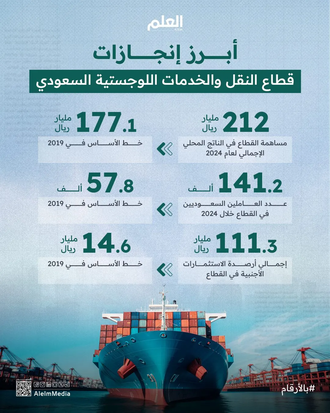 إنفوجرافيك| أبرز إنجازات قطاع النقل والخدمات اللوجستية السعودي