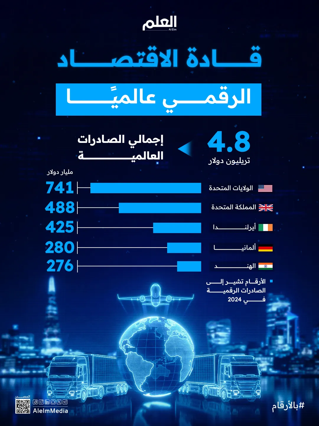 إنفوجرافيك| قادة الاقتصاد الرقمي عالميًا