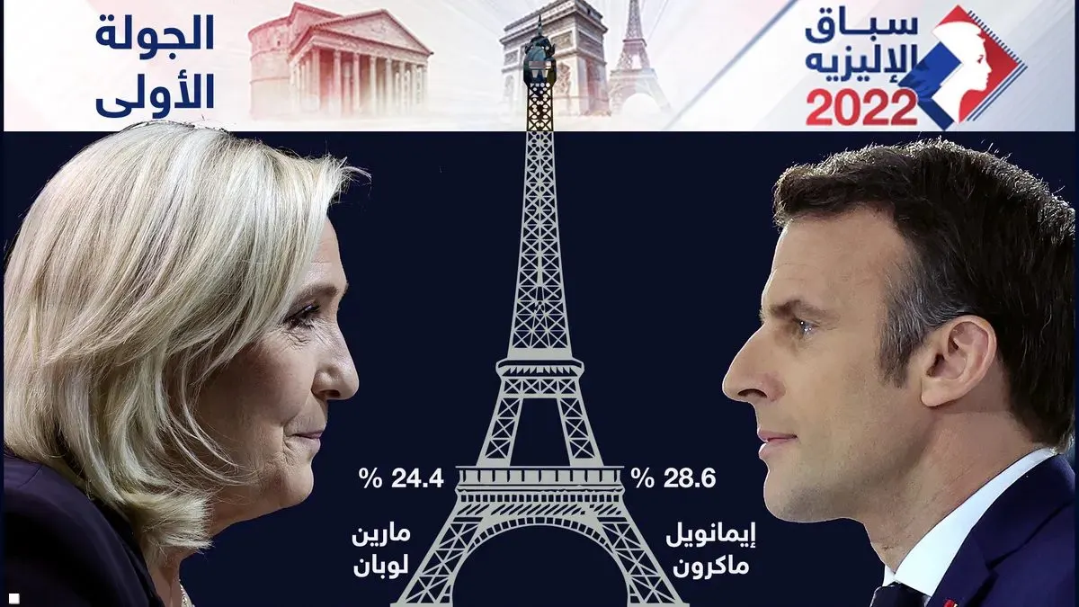 سباق الإليزيه.. "ماكرون" و"لوبان" وجهًا لوجه في جولة الحسم