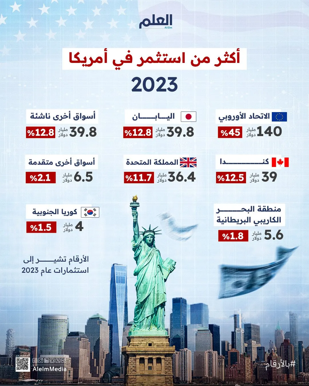 إنفوجرافيك | أكبر المستثمرون في الولايات المتحدة 2023