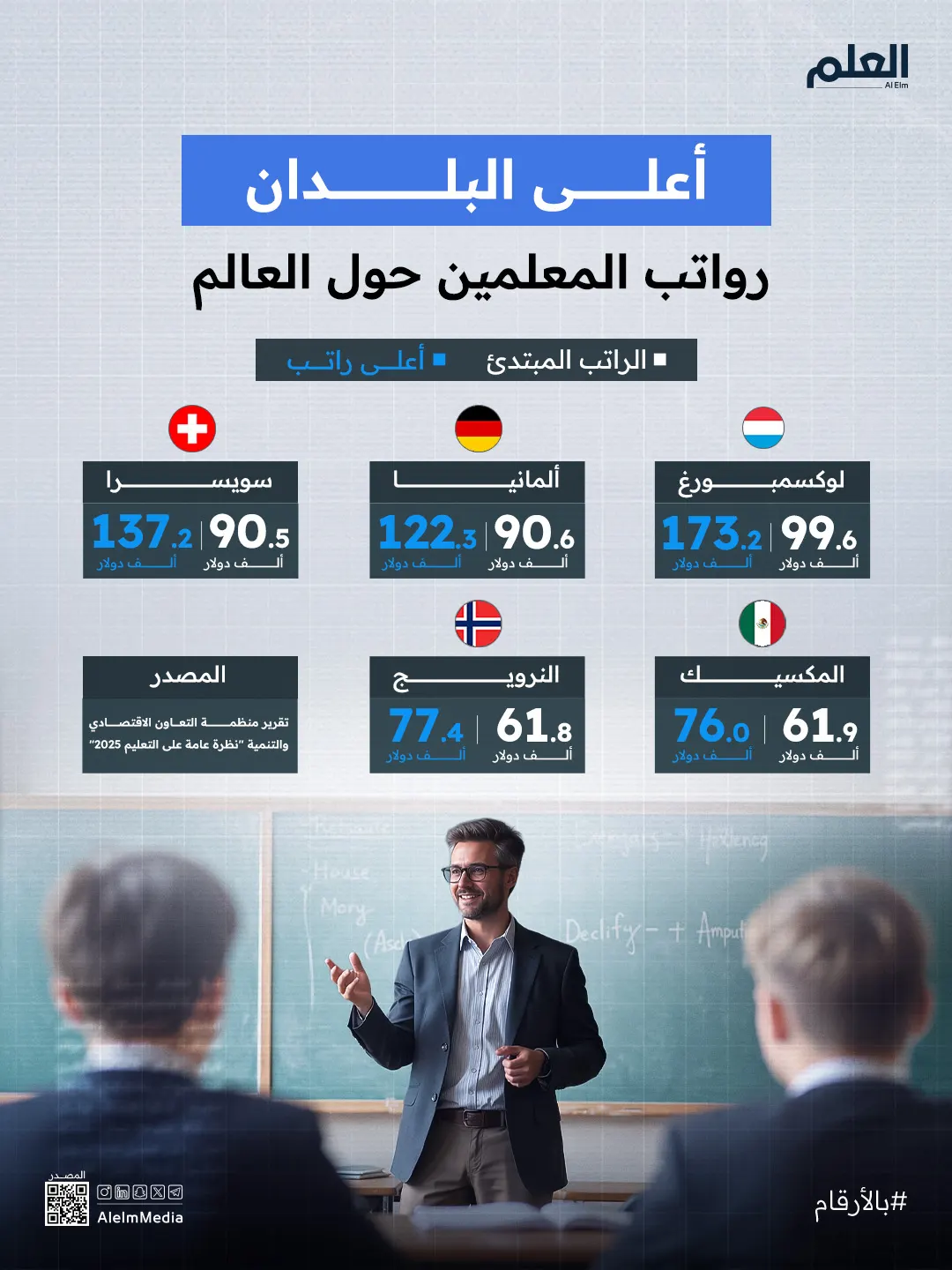 إنفوجرافيك| أعلى البلدان في رواتب المعلمين حول العالم