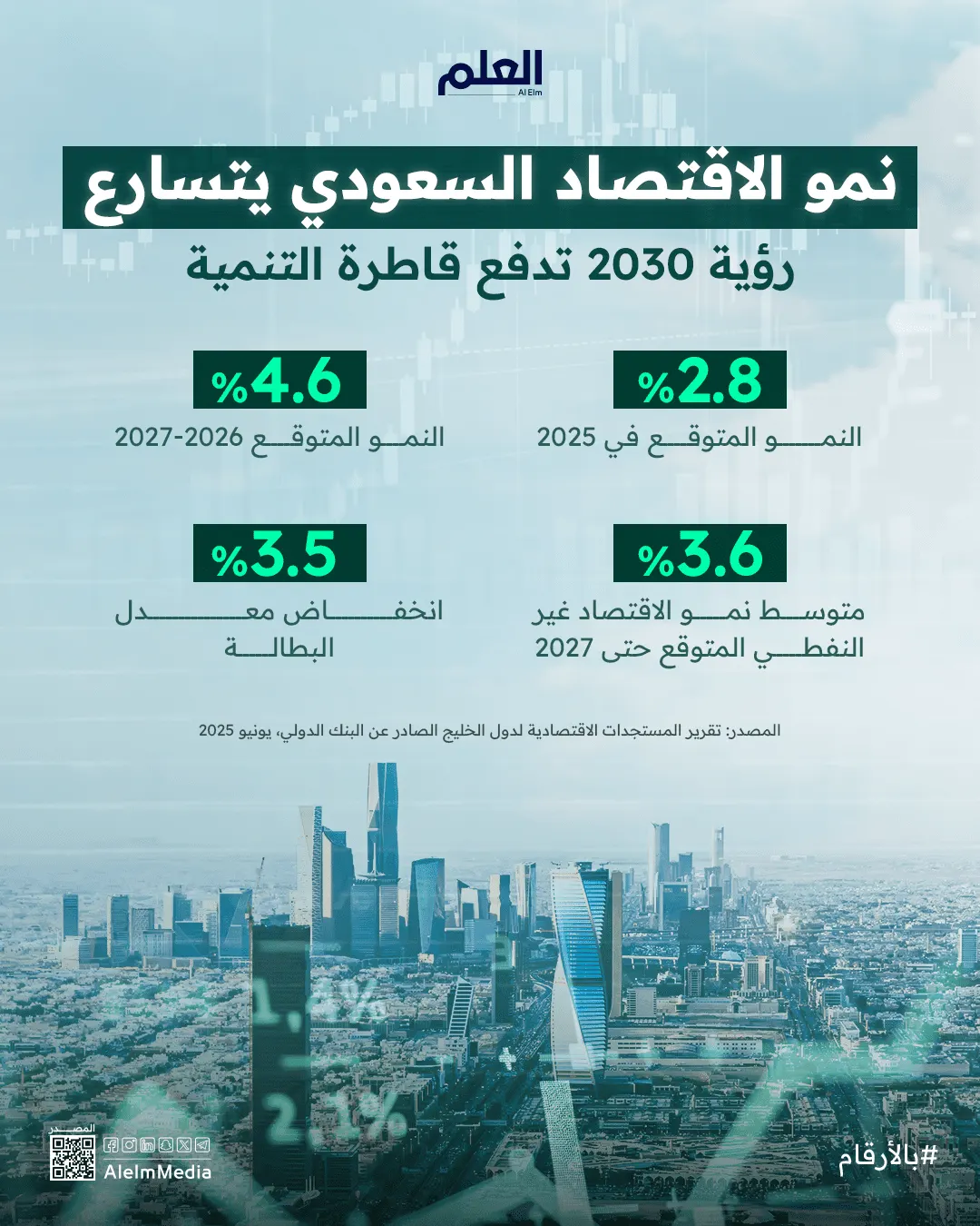 إنفوجرافيك| نمو الاقتصاد السعودي يتسارع.. رؤية 2030 تدفع قاطرة التنمية