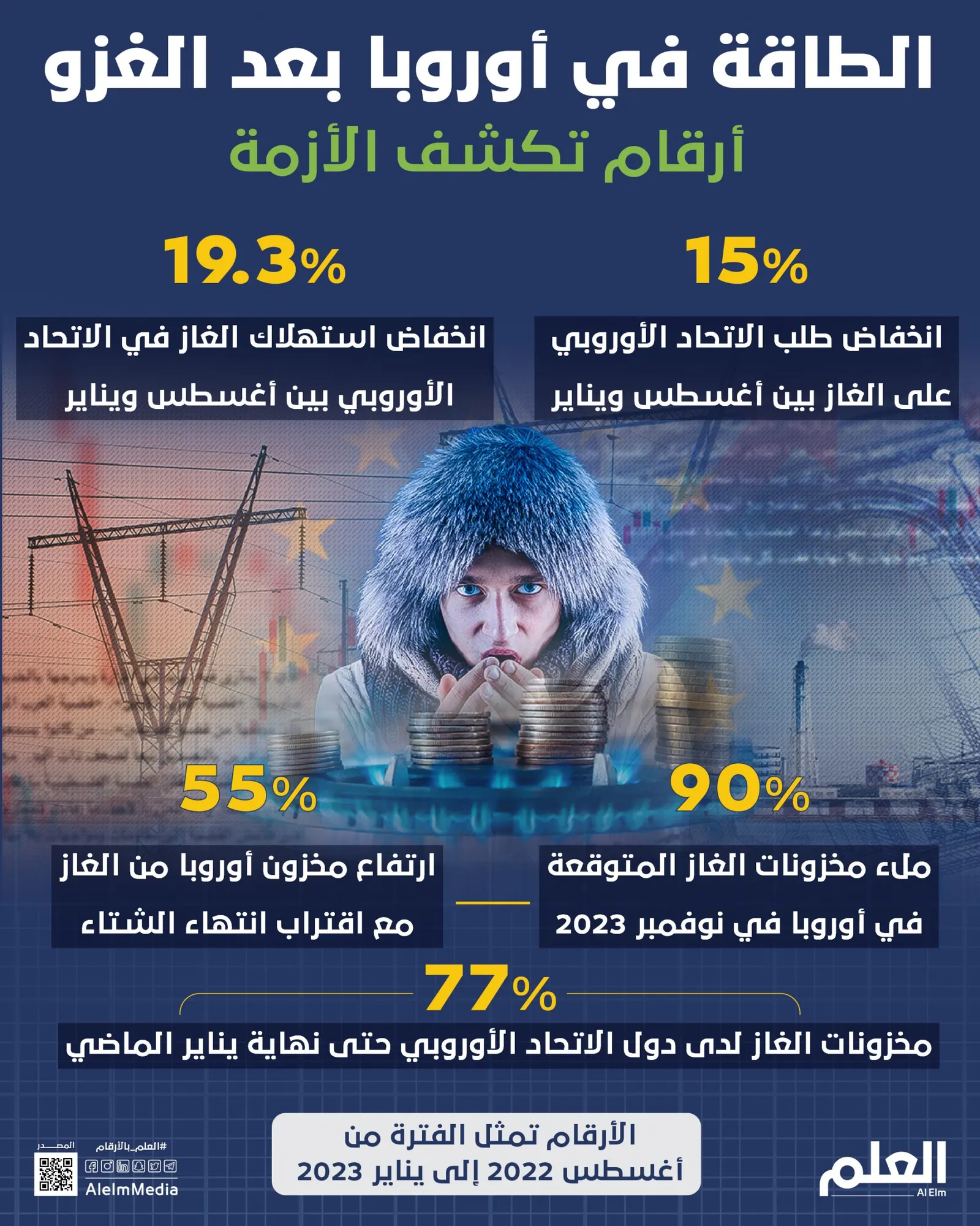 الطاقة في أوروبا بعد الغزو.. أرقام تكشف الأزمة