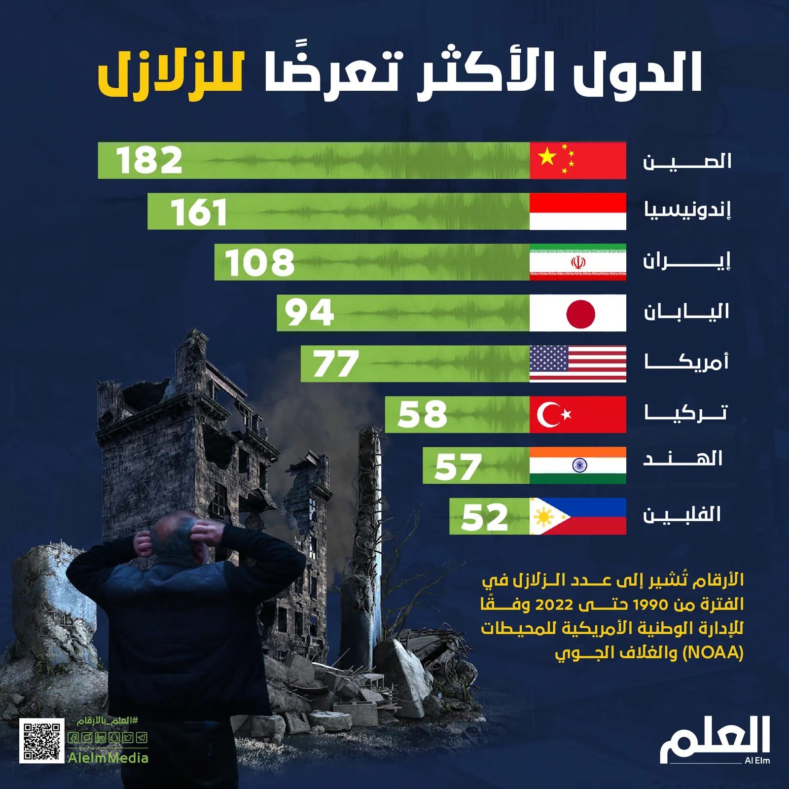 الدول الأكثر تعرضًا للزلازل