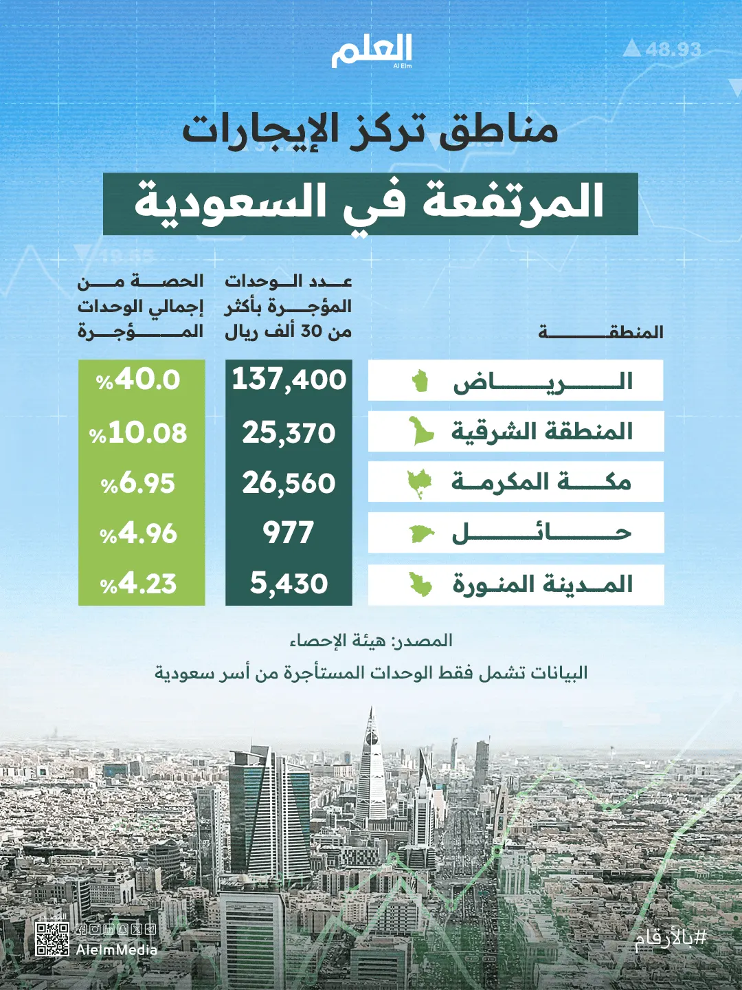 إنفوجرافيك| أماكن تركز الإيجارات المرتفعة في السعودية