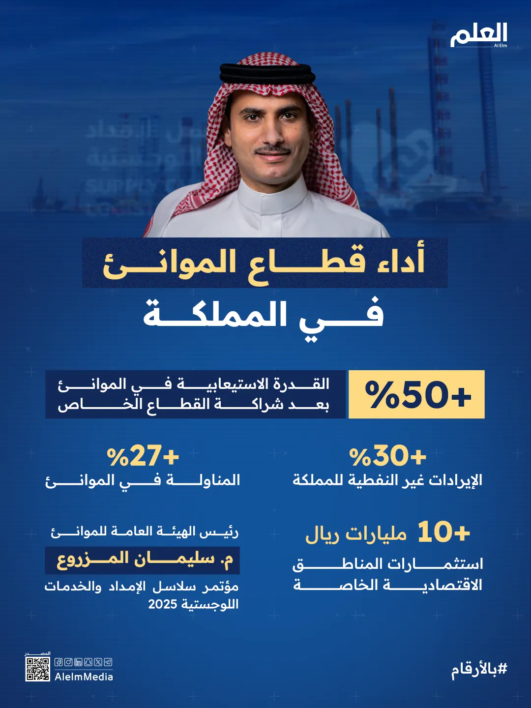 إنفوجرافيك| أداء قطاع الموانئ في المملكة