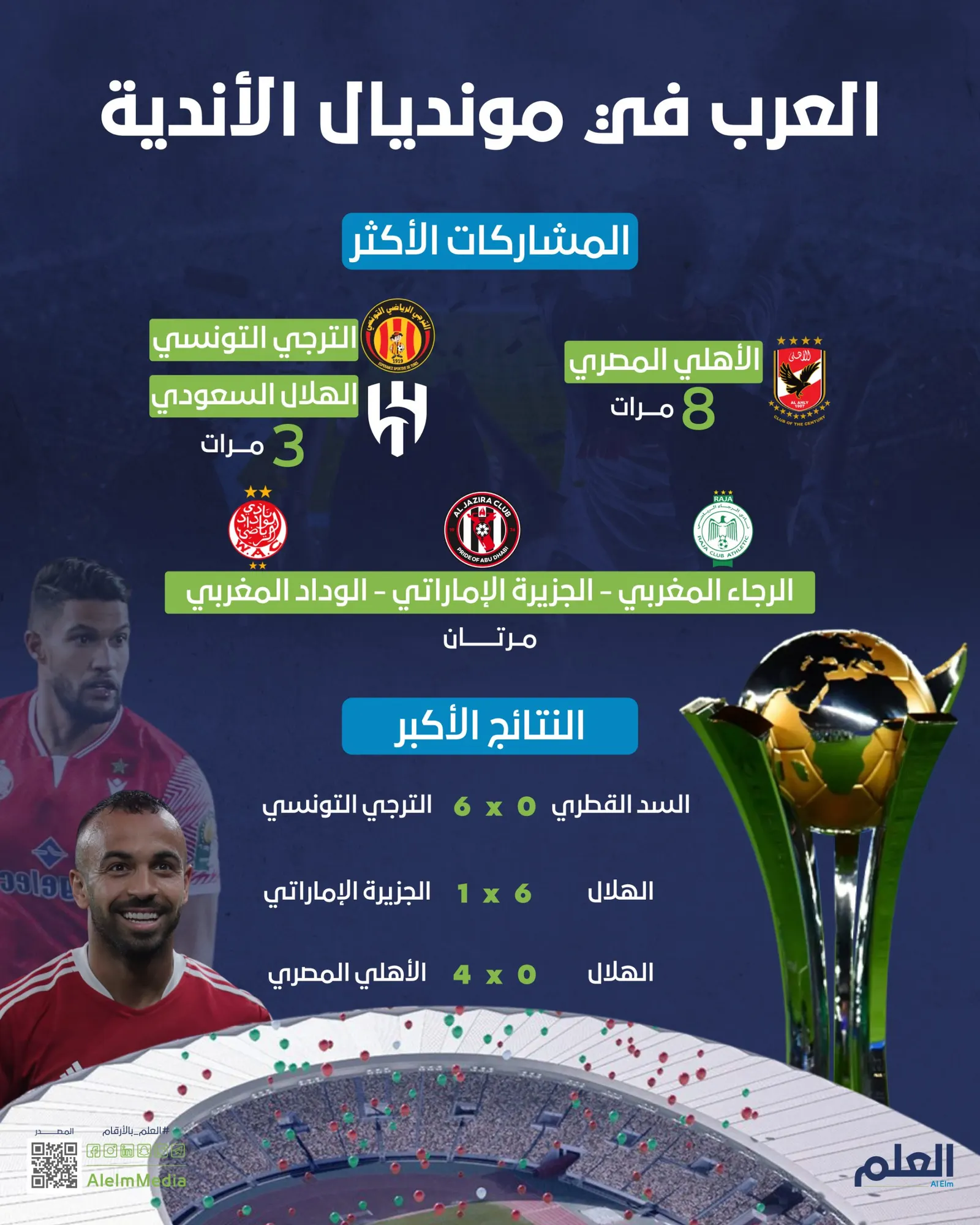 تاريخ الأندية العربية في كأس العالم الأندية