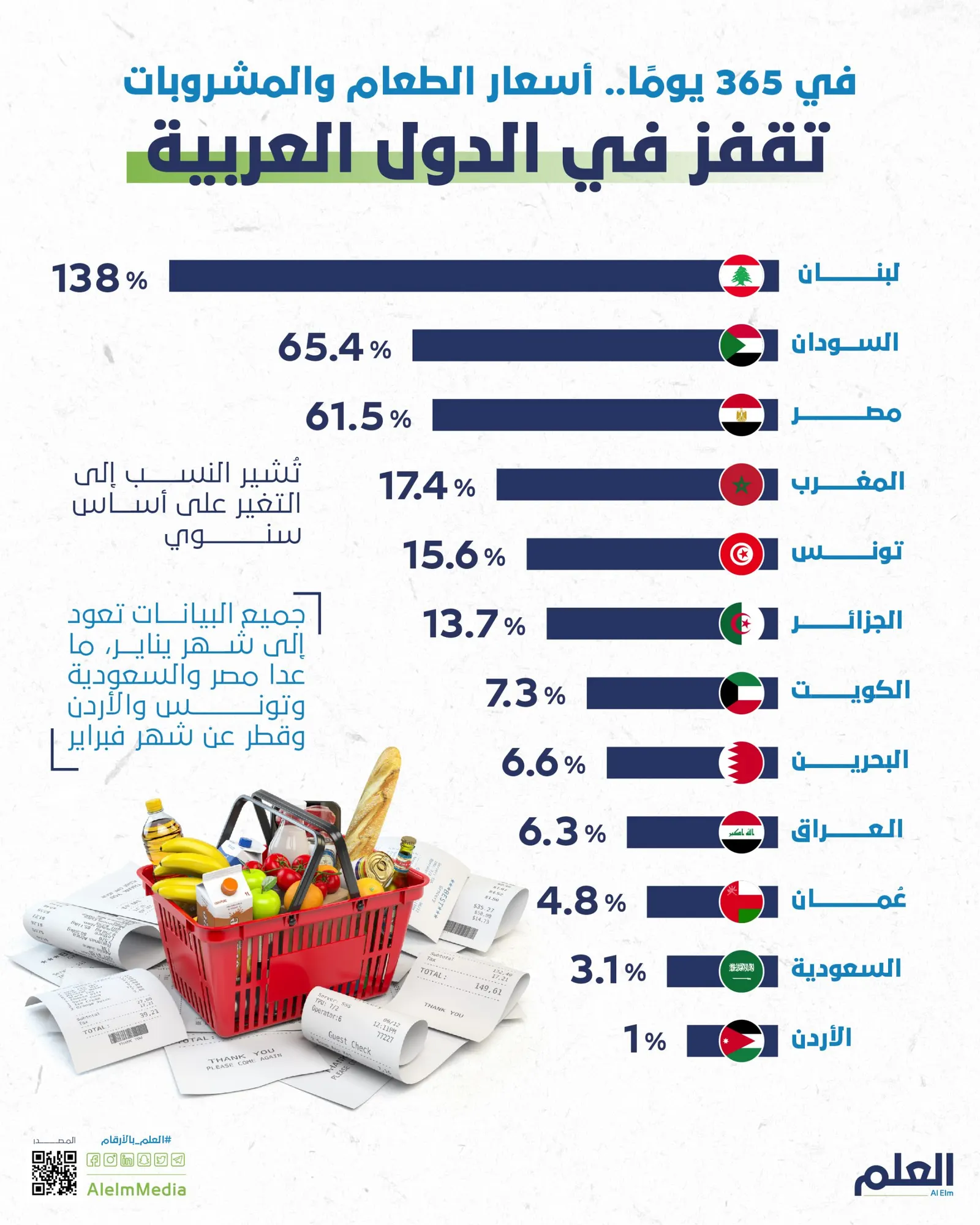 لبنان في الصدارة.. كيف قفزت أسعار الطعام والمشروبات في الدول العربية خلال عام؟