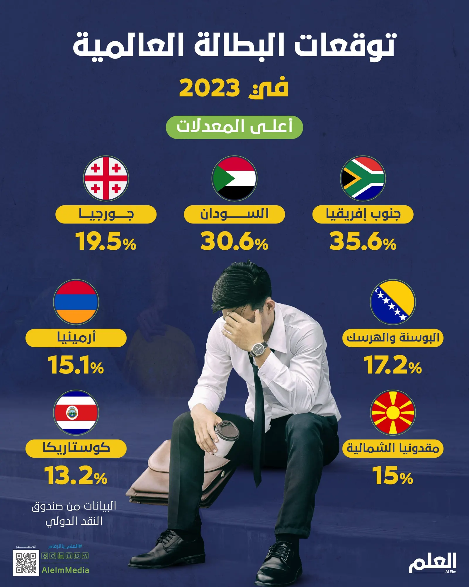 توقعات البطالة العالمية في 2023