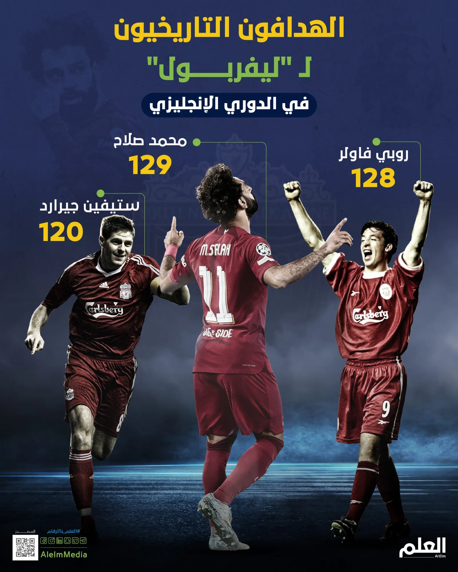 الهدافون التاريخيون لـ "ليفربول" في الدوري الإنجليزي