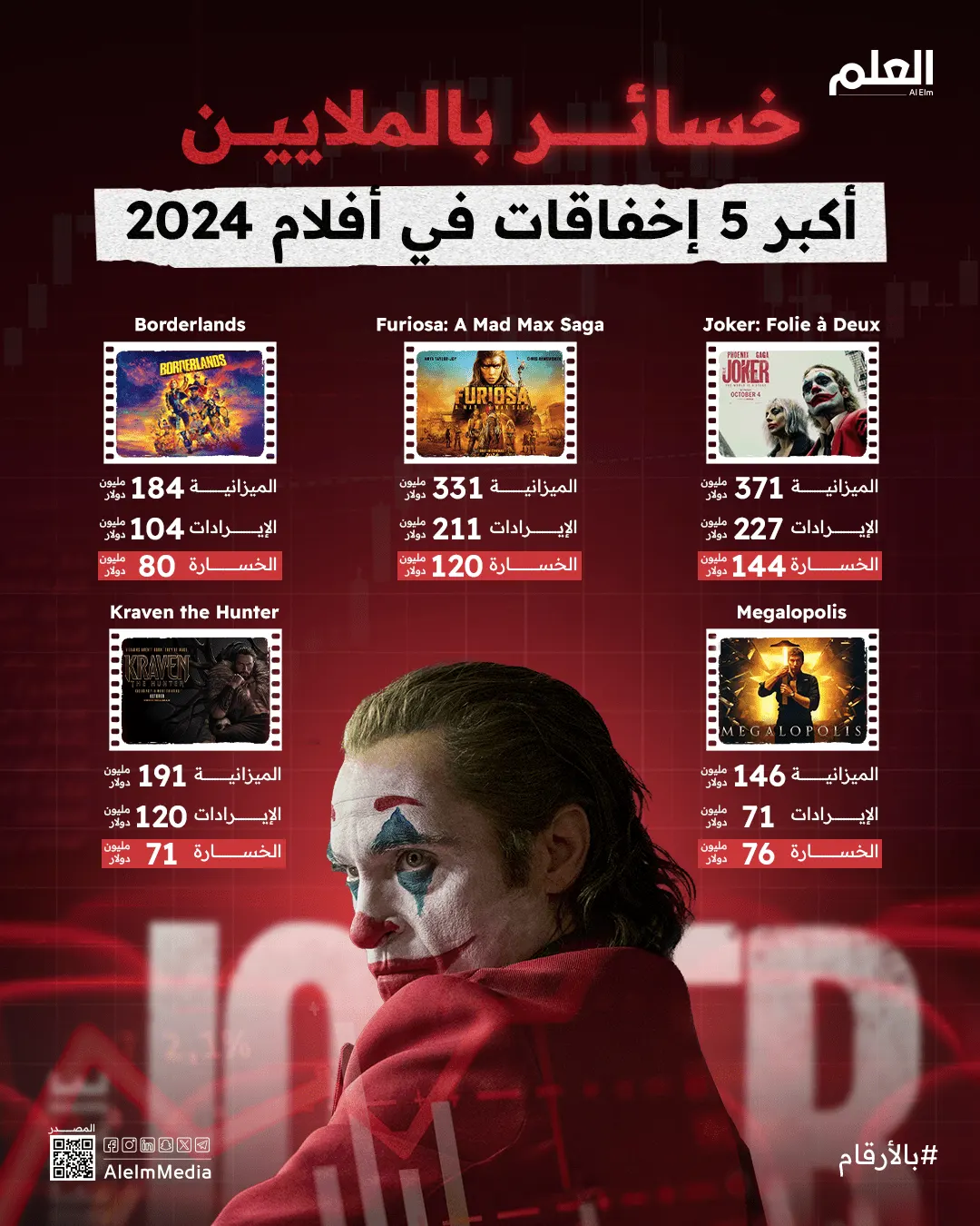 إنفوجرافيك |أكبر خسائر شباك التذاكر 2024