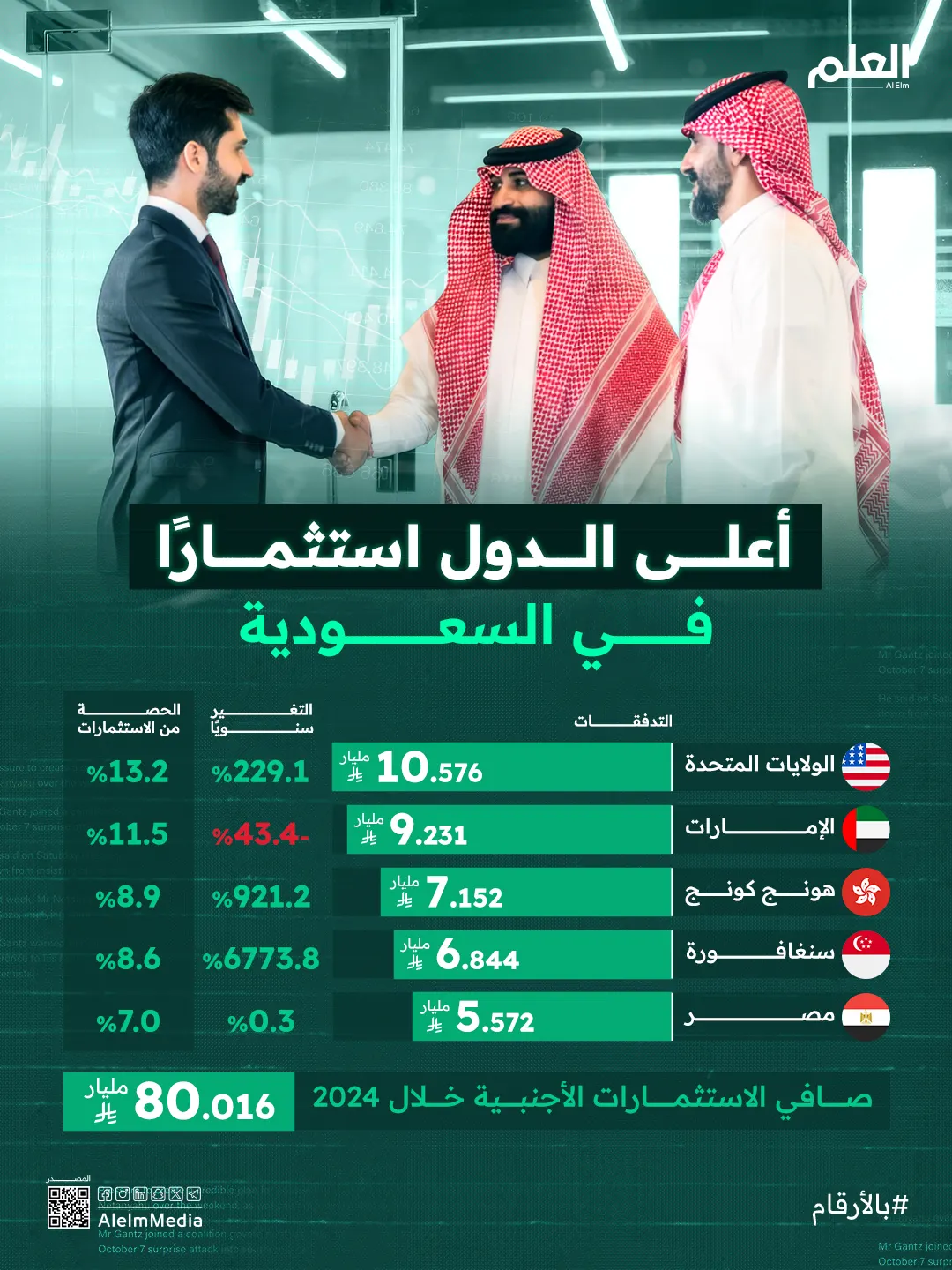 إنفوجرافيك| أعلى الدول المستثمرة في السعودية