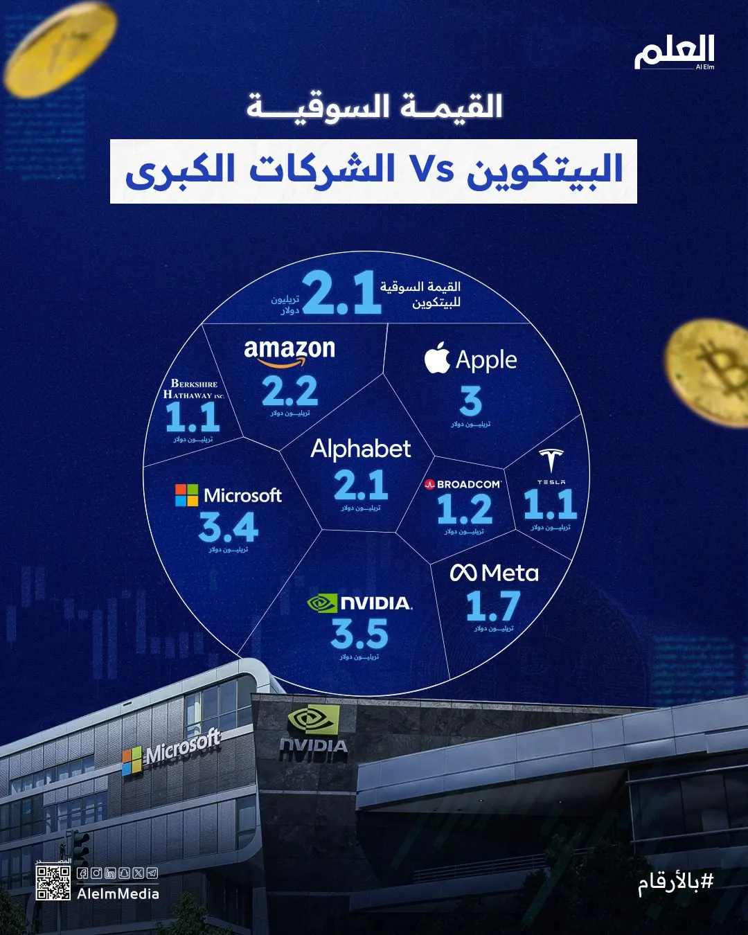 إنفوجرافيك | قيمة بيتكوين أصبحت أعلى من "ألفابيت"