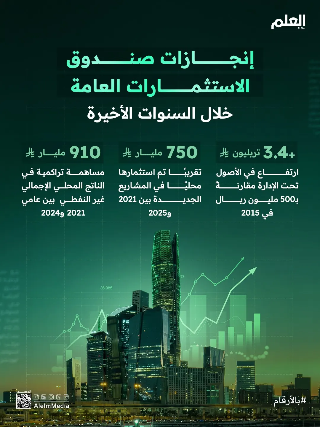 إنفوجرافيك| إنجازات صندوق الاستثمارات العامة خلال السنوات الأخيرة