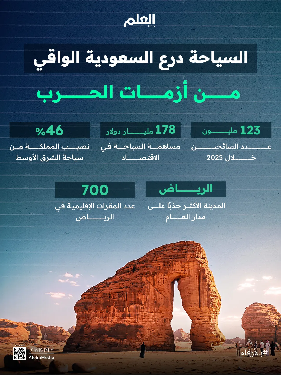 السياحة.. درع السعودية الواقي في أزمات الحرب