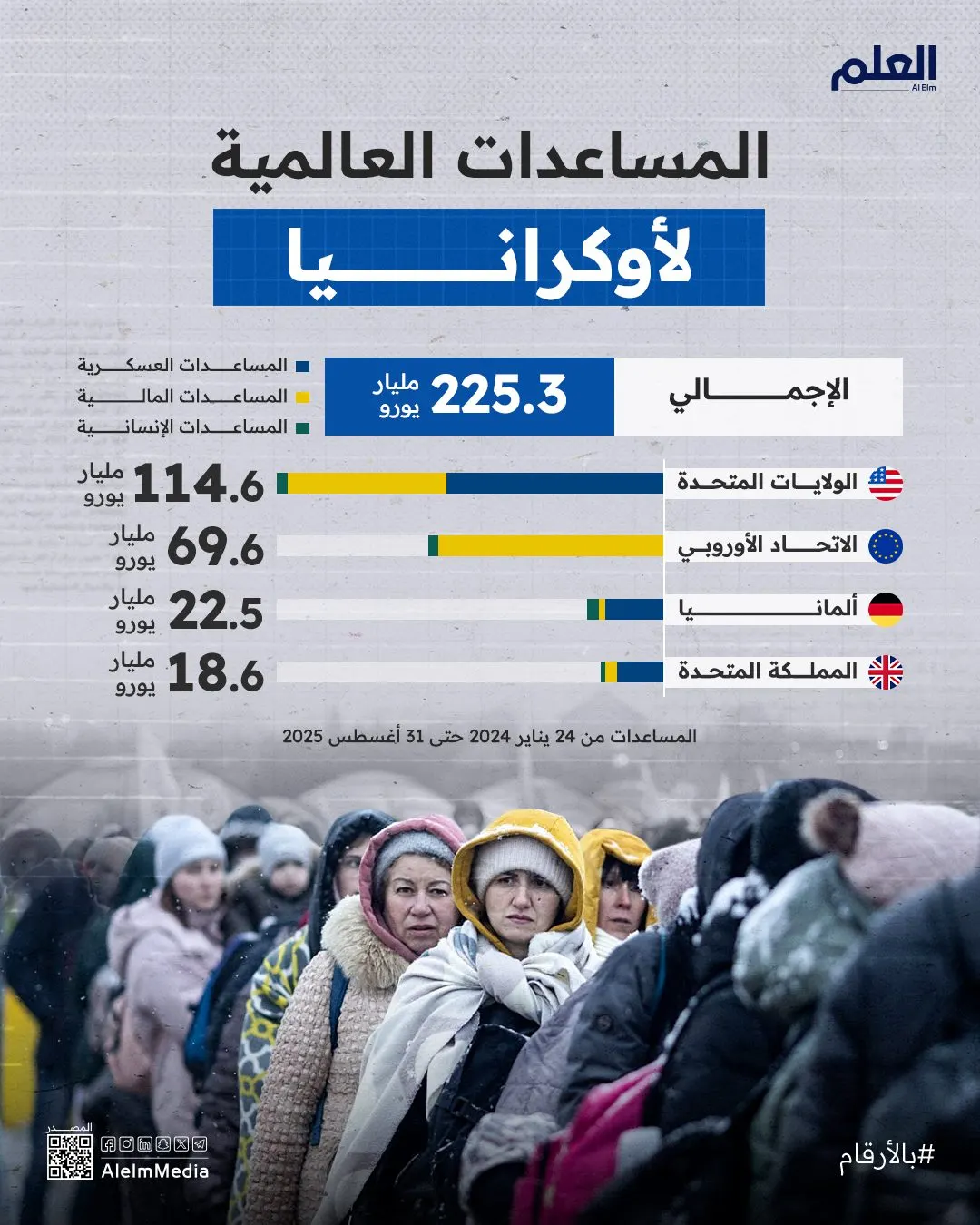 إنفوجرافيك| المساعدات العالمية لأوكرانيا