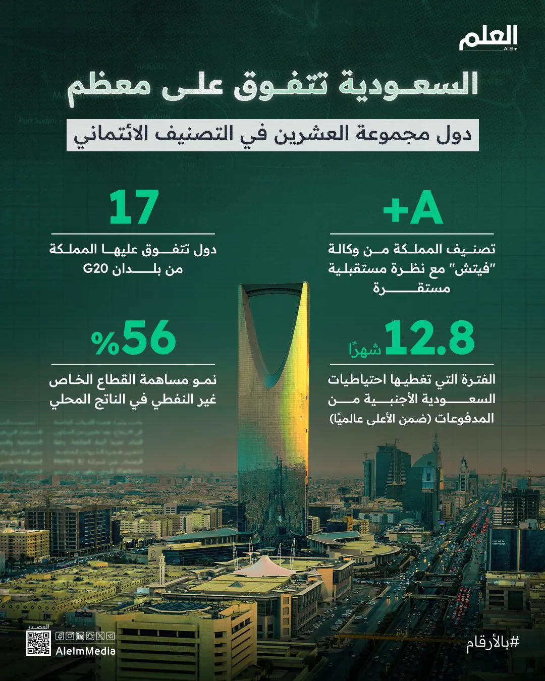 إنفوجرافيك| السعودية تتفوق على معظم دول مجموعة العشرين في التصنيف الائتماني