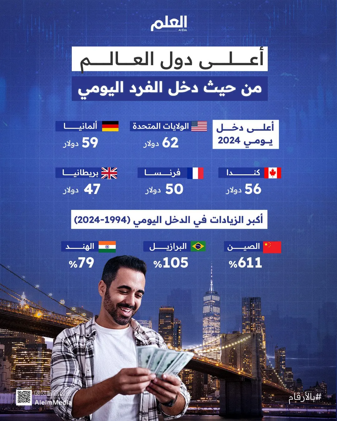 تعرف على أعلى الدول من حيث دخل الفرد اليومي