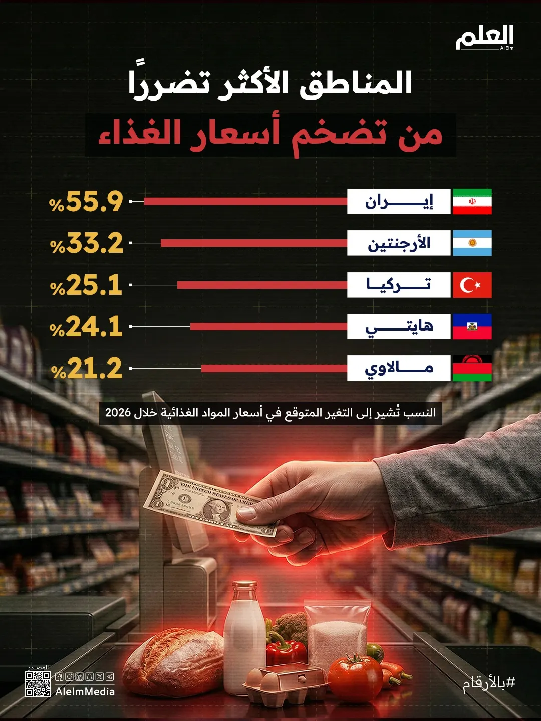 إنفوجرافيك| المناطق الأكثر تضررًا من تضخم أسعار الغذاء