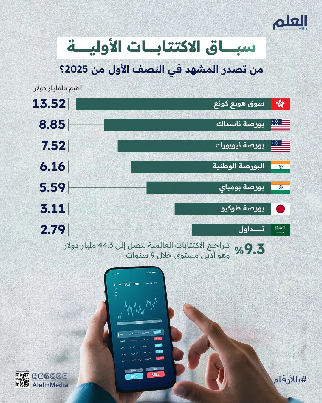 إنفوجرافيك| "تداول" ضمن الأفضل.. من تصدر مشهد الاكتتابات الأولية في 2025؟