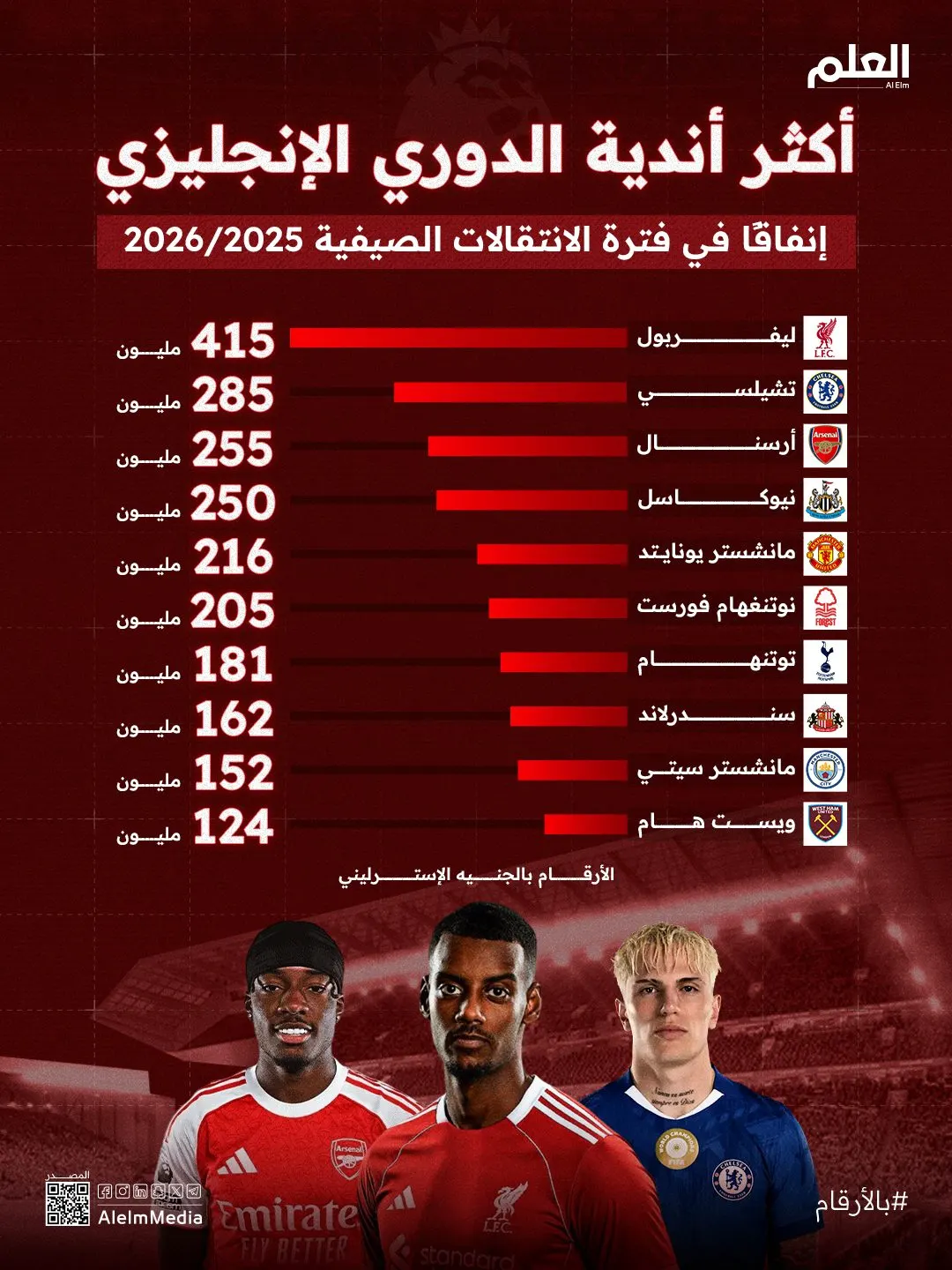 إنفوجرافيك| أكثر أندية الدوري الإنجليزي إنفاقًا في فترة الانتقالات الصيفية 2025/ 2026