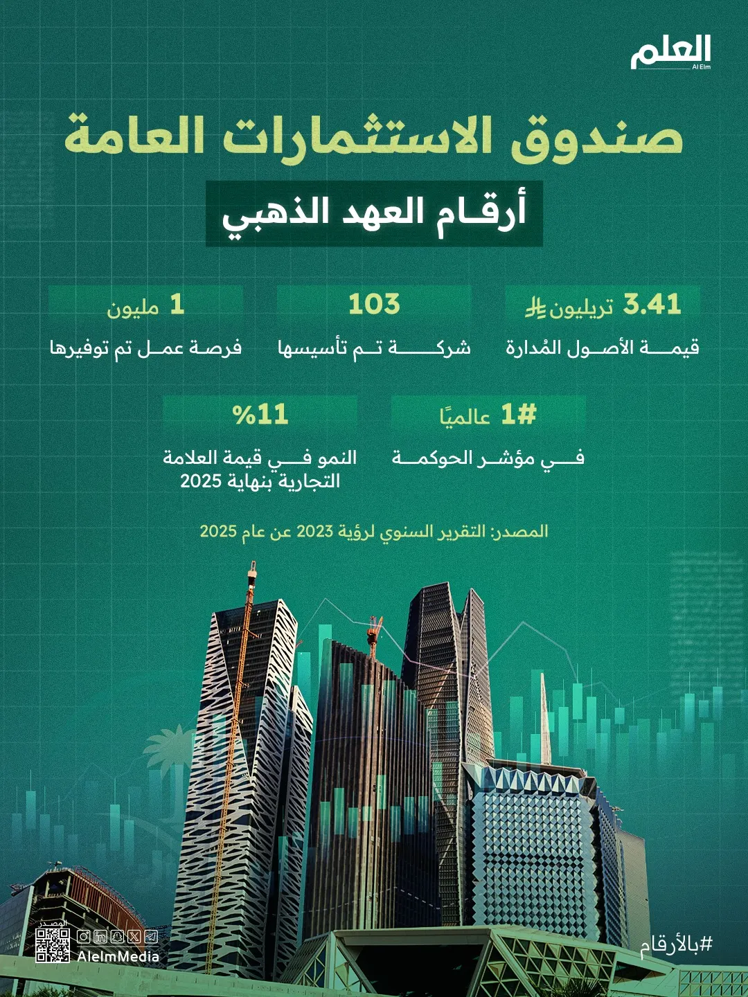 إنفوجرافيك| صندوق الاستثمارات العامة محرّك لمنجزات رؤية 2030