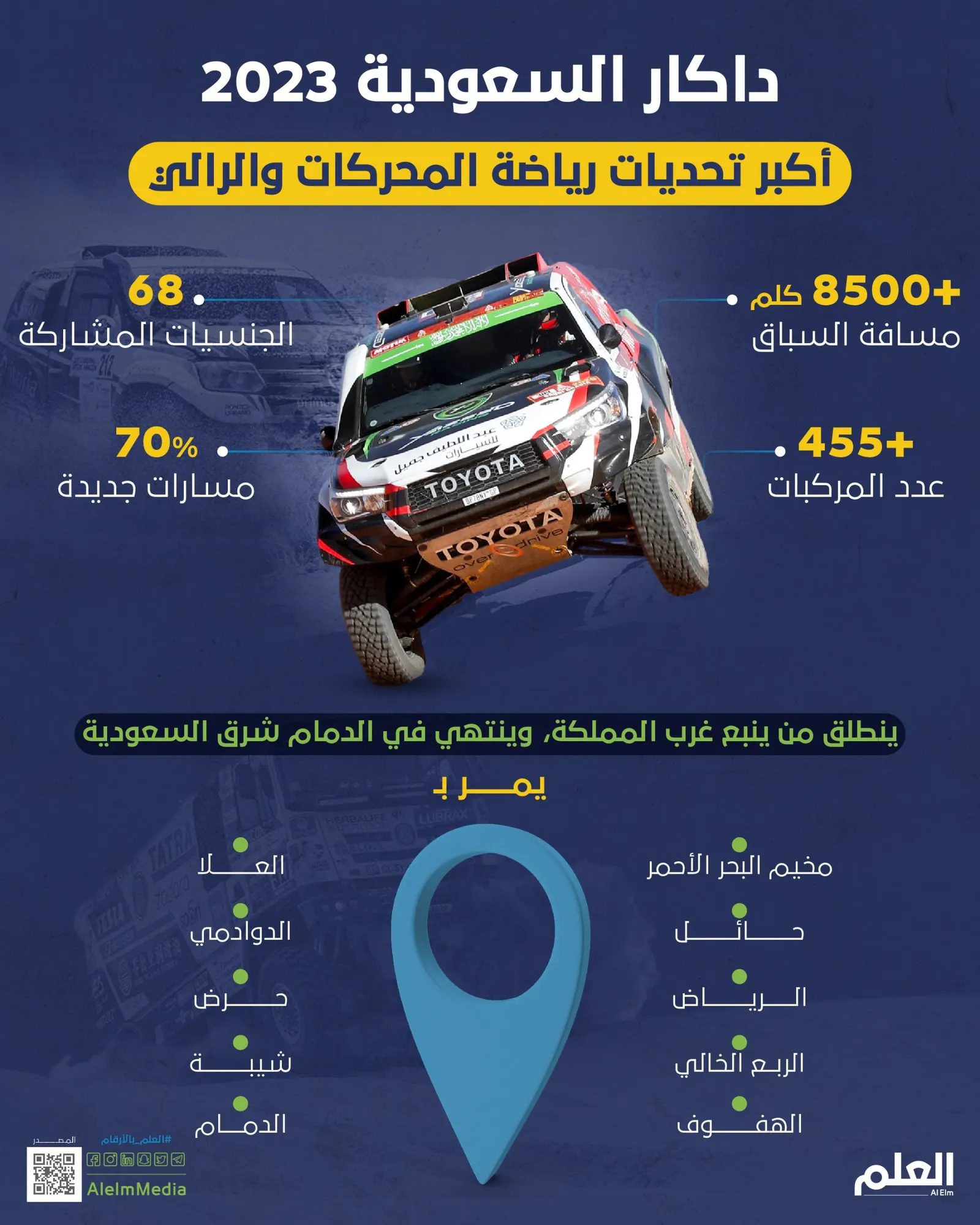 داكار السعودية 2023.. أكبر تحديات رياضة المحركات والرالي